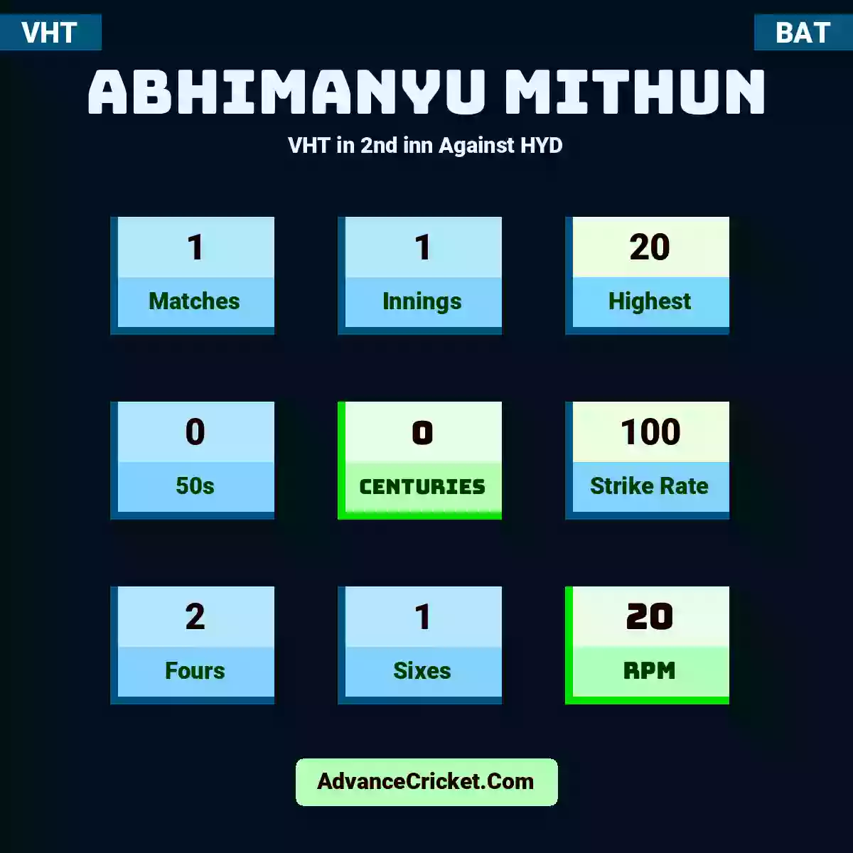 Abhimanyu Mithun VHT  in 2nd inn Against HYD, Abhimanyu Mithun played 1 matches, scored 20 runs as highest, 0 half-centuries, and 0 centuries, with a strike rate of 100. A.Mithun hit 2 fours and 1 sixes, with an RPM of 20.