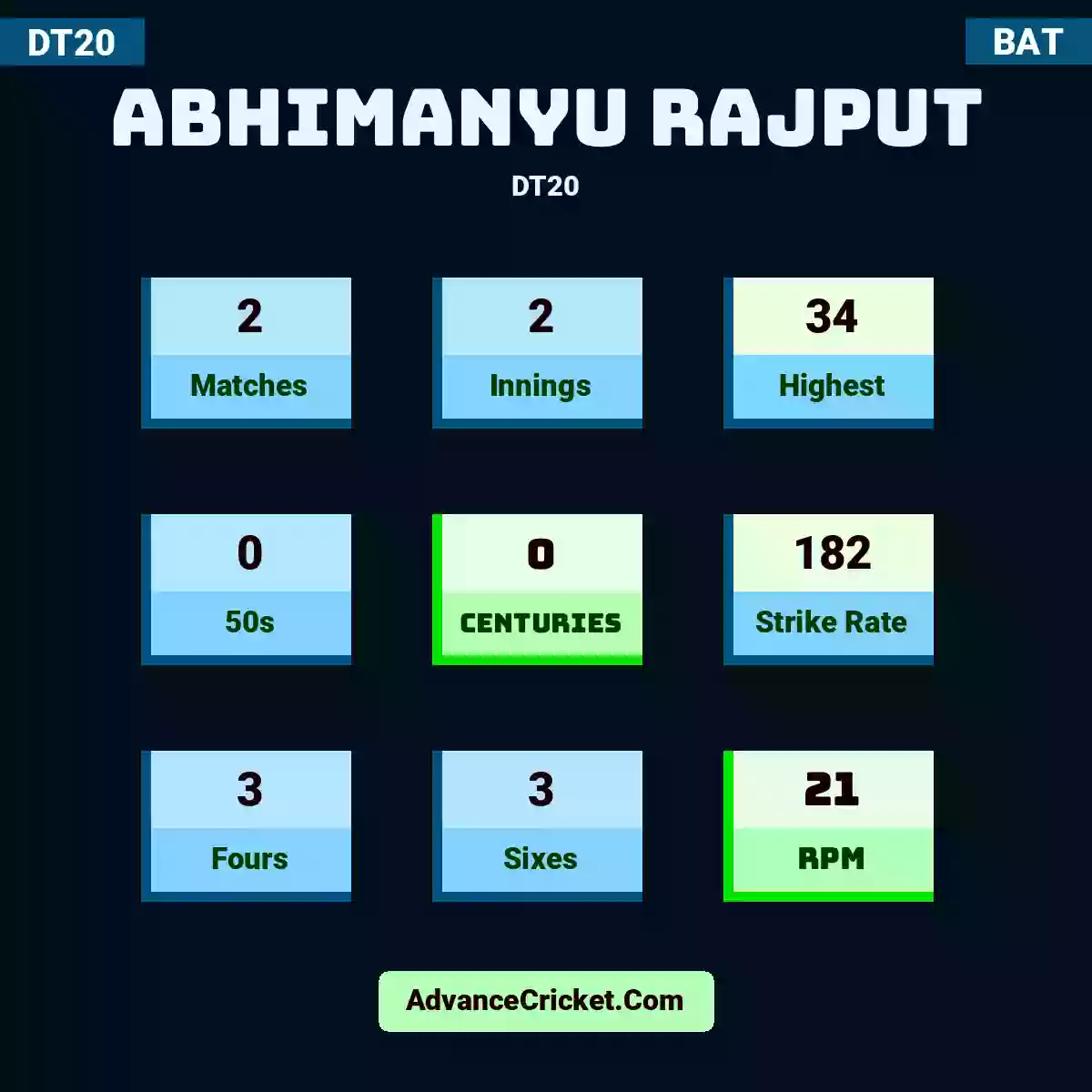 Abhimanyu Rajput DT20 , Abhimanyu Rajput played 2 matches, scored 34 runs as highest, 0 half-centuries, and 0 centuries, with a strike rate of 182. A.Rajput hit 3 fours and 3 sixes, with an RPM of 21.