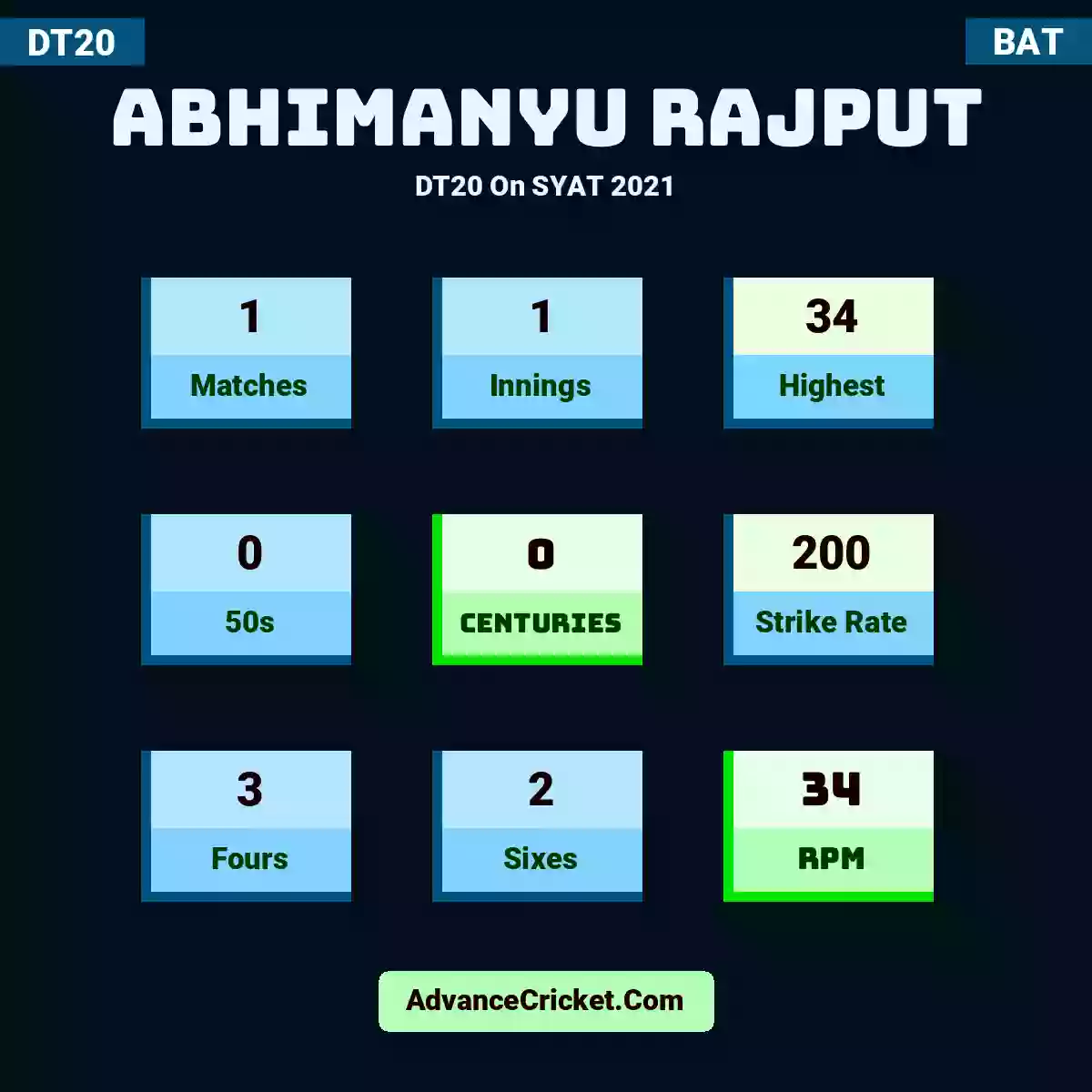 Abhimanyu Rajput DT20  On SYAT 2021, Abhimanyu Rajput played 1 matches, scored 34 runs as highest, 0 half-centuries, and 0 centuries, with a strike rate of 200. A.Rajput hit 3 fours and 2 sixes, with an RPM of 34.