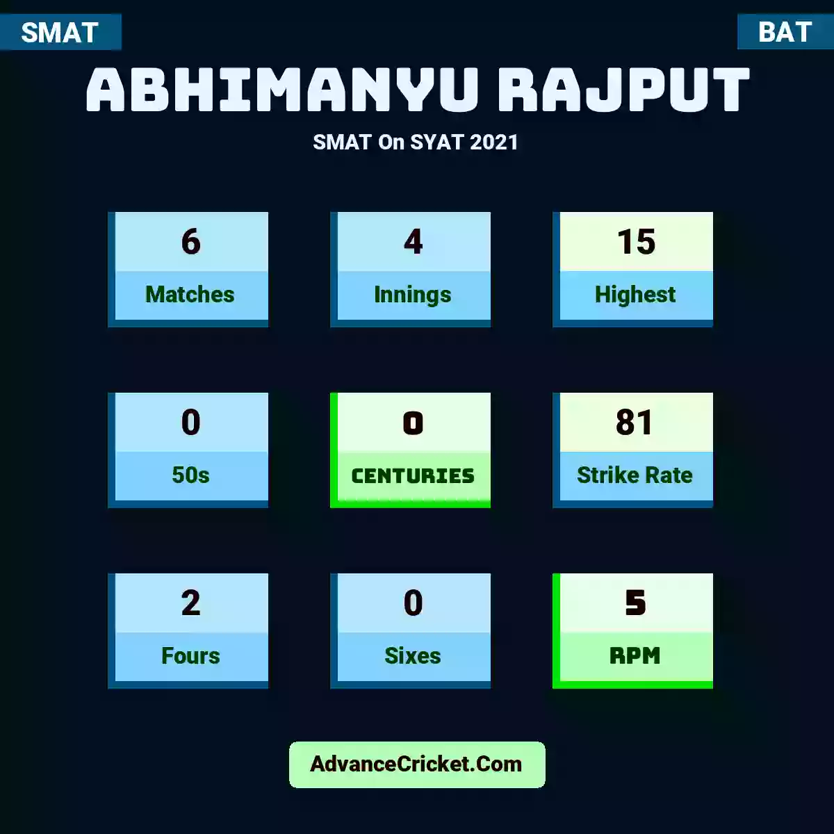 Abhimanyu Rajput SMAT  On SYAT 2021, Abhimanyu Rajput played 6 matches, scored 15 runs as highest, 0 half-centuries, and 0 centuries, with a strike rate of 81. A.Rajput hit 2 fours and 0 sixes, with an RPM of 5.