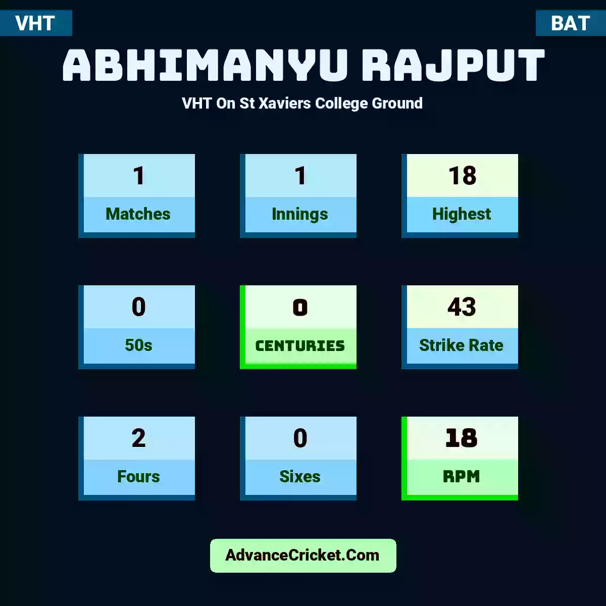 Abhimanyu Rajput VHT  On St Xaviers College Ground, Abhimanyu Rajput played 1 matches, scored 18 runs as highest, 0 half-centuries, and 0 centuries, with a strike rate of 43. A.Rajput hit 2 fours and 0 sixes, with an RPM of 18.