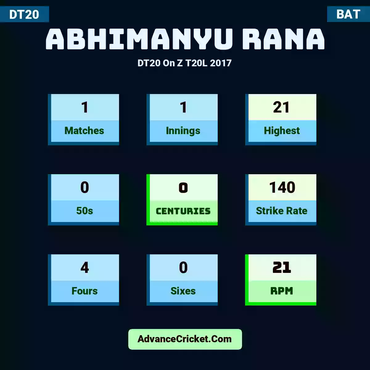 Abhimanyu Rana DT20  On Z T20L 2017, Abhimanyu Rana played 1 matches, scored 21 runs as highest, 0 half-centuries, and 0 centuries, with a strike rate of 140. A.Rana hit 4 fours and 0 sixes, with an RPM of 21.