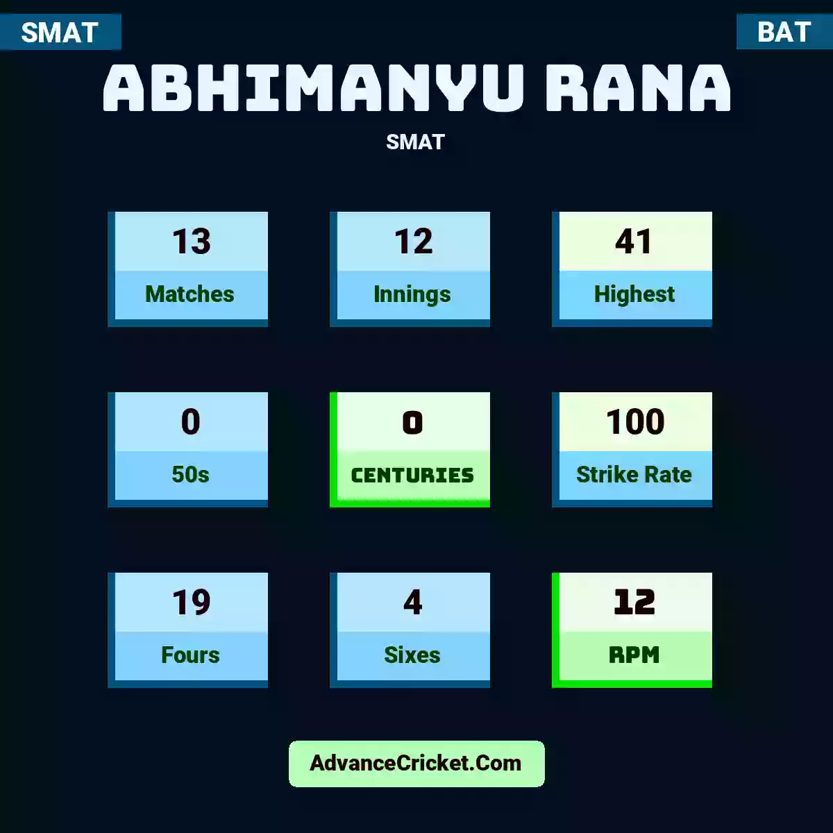 Abhimanyu Rana SMAT , Abhimanyu Rana played 13 matches, scored 41 runs as highest, 0 half-centuries, and 0 centuries, with a strike rate of 100. A.Rana hit 19 fours and 4 sixes, with an RPM of 12.