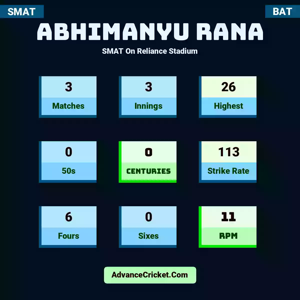 Abhimanyu Rana SMAT  On Reliance Stadium, Abhimanyu Rana played 3 matches, scored 26 runs as highest, 0 half-centuries, and 0 centuries, with a strike rate of 113. A.Rana hit 6 fours and 0 sixes, with an RPM of 11.