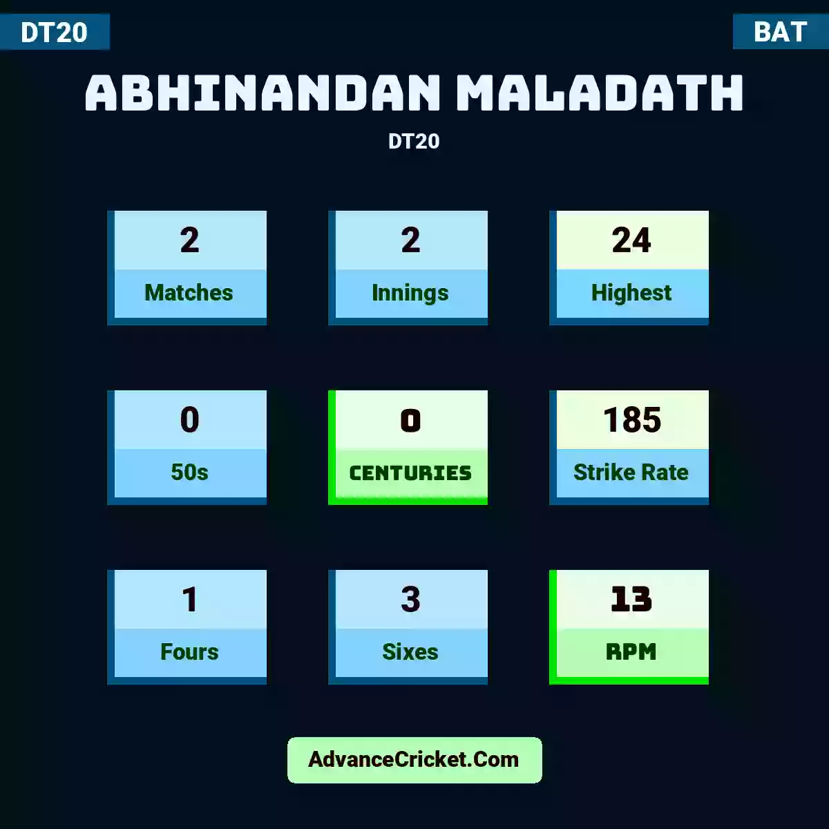 Abhinandan Maladath DT20 , Abhinandan Maladath played 2 matches, scored 24 runs as highest, 0 half-centuries, and 0 centuries, with a strike rate of 185. A.Maladath hit 1 fours and 3 sixes, with an RPM of 13.
