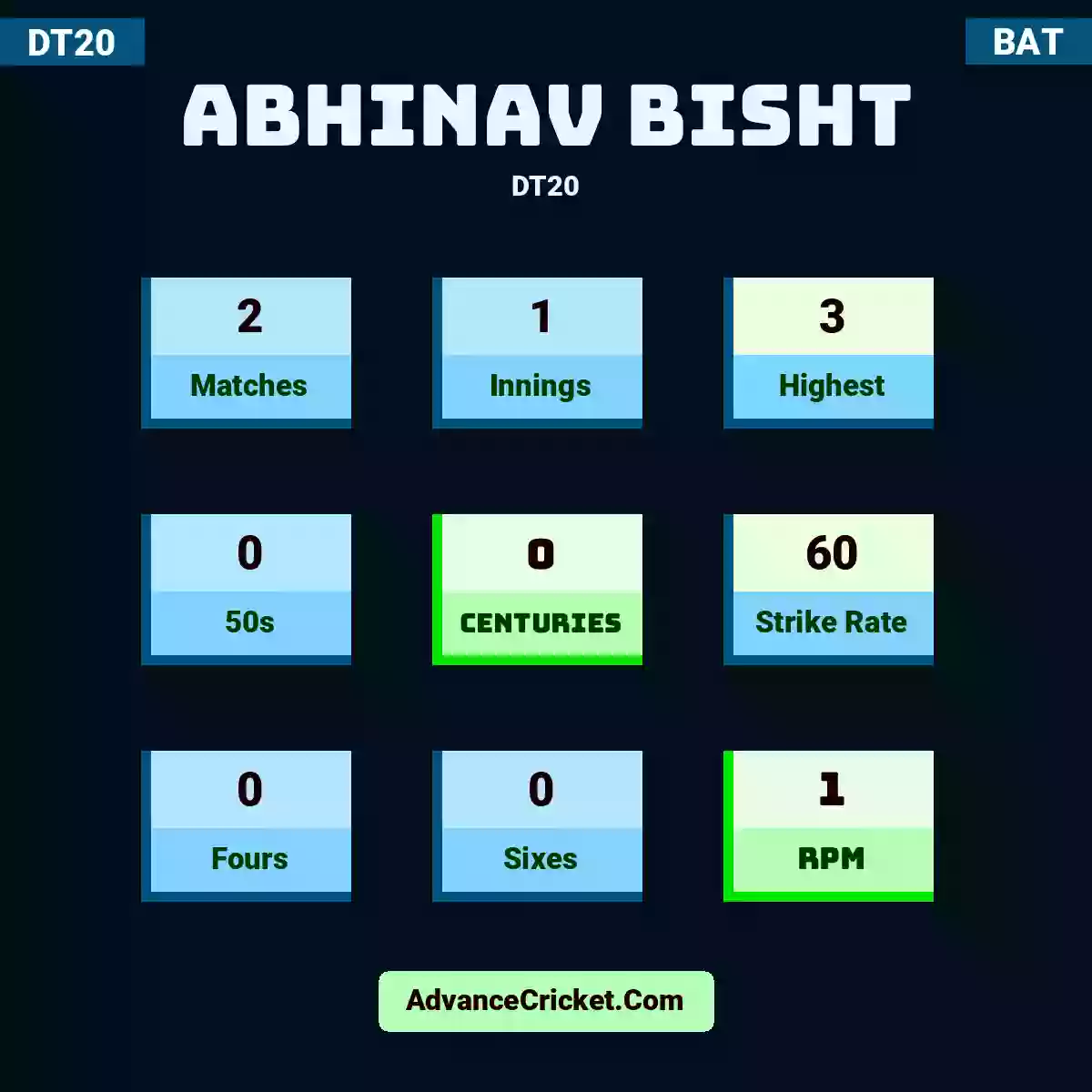 Abhinav Bisht DT20 , Abhinav Bisht played 2 matches, scored 3 runs as highest, 0 half-centuries, and 0 centuries, with a strike rate of 60. A.Bisht hit 0 fours and 0 sixes, with an RPM of 1.