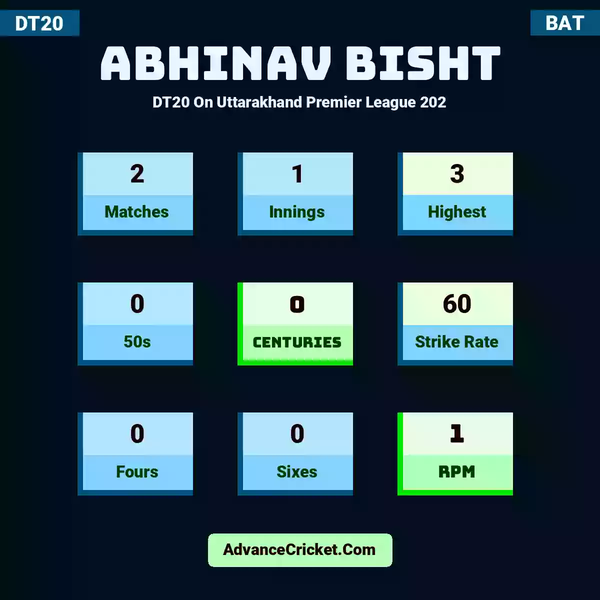 Abhinav Bisht DT20  On Uttarakhand Premier League 202, Abhinav Bisht played 2 matches, scored 3 runs as highest, 0 half-centuries, and 0 centuries, with a strike rate of 60. A.Bisht hit 0 fours and 0 sixes, with an RPM of 1.