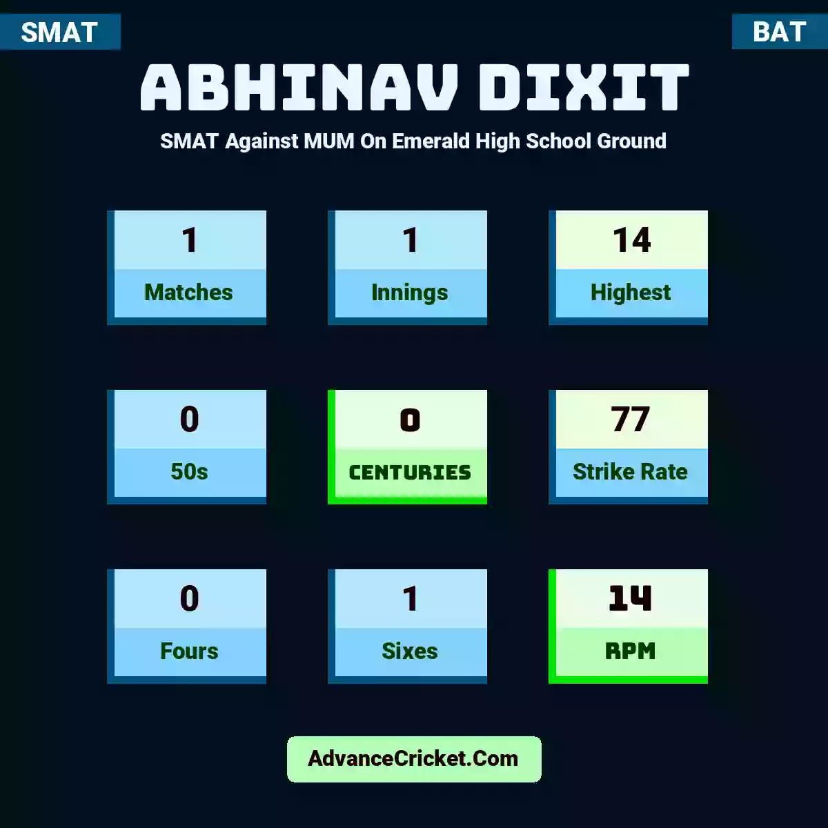 Abhinav Dixit SMAT  Against MUM On Emerald High School Ground, Abhinav Dixit played 1 matches, scored 14 runs as highest, 0 half-centuries, and 0 centuries, with a strike rate of 77. A.Dixit hit 0 fours and 1 sixes, with an RPM of 14.