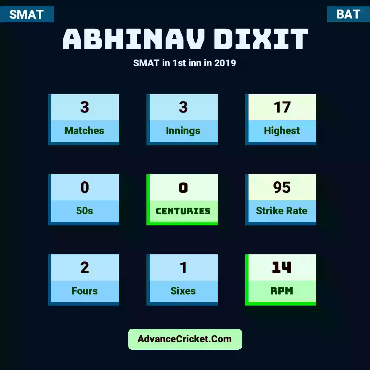 Abhinav Dixit SMAT  in 1st inn in 2019, Abhinav Dixit played 3 matches, scored 17 runs as highest, 0 half-centuries, and 0 centuries, with a strike rate of 95. A.Dixit hit 2 fours and 1 sixes, with an RPM of 14.