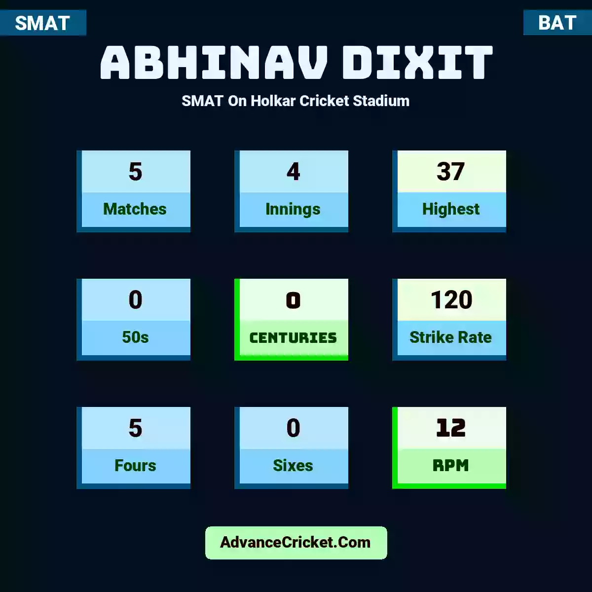 Abhinav Dixit SMAT  On Holkar Cricket Stadium, Abhinav Dixit played 5 matches, scored 37 runs as highest, 0 half-centuries, and 0 centuries, with a strike rate of 120. A.Dixit hit 5 fours and 0 sixes, with an RPM of 12.