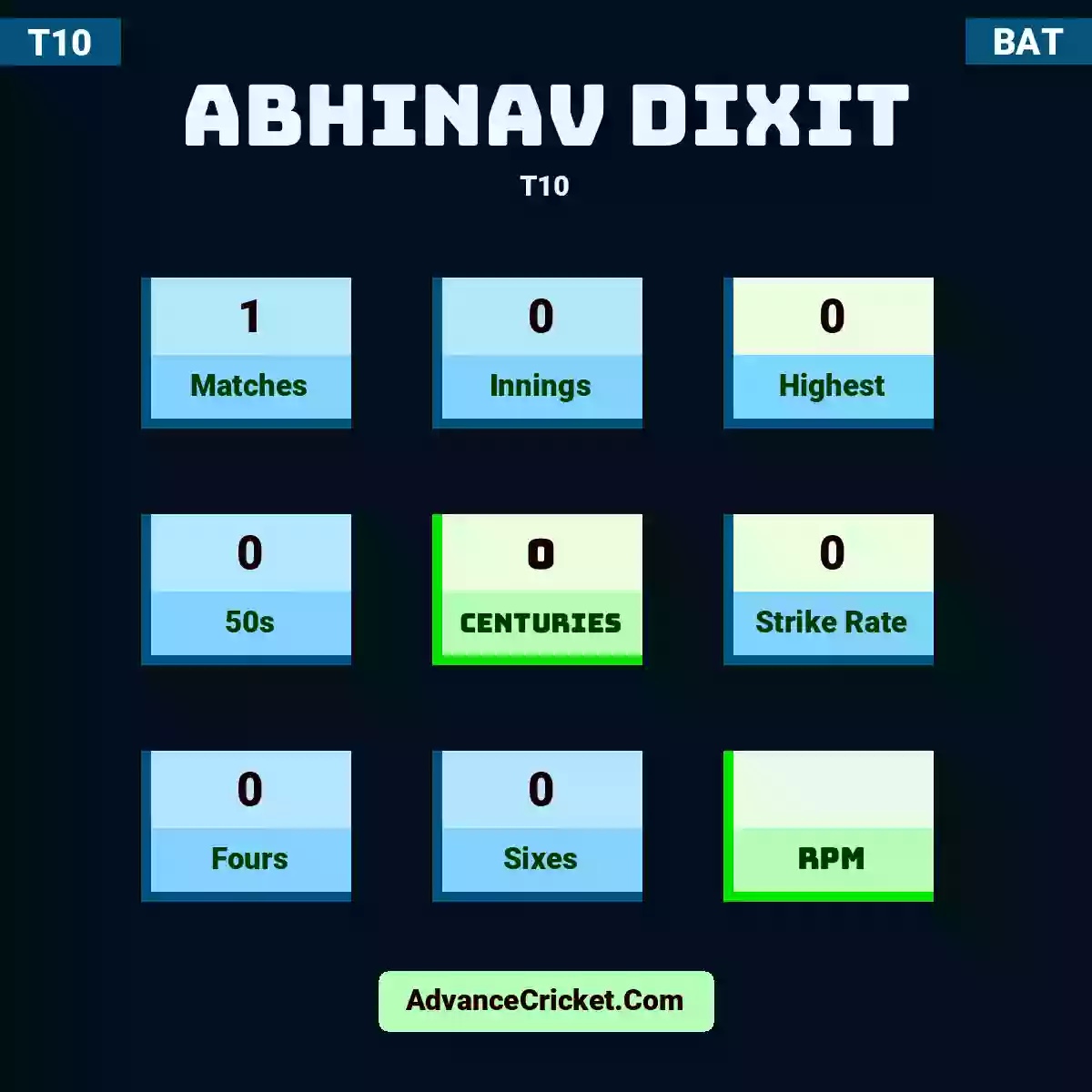 Abhinav Dixit T10 , Abhinav Dixit played 1 matches, scored 0 runs as highest, 0 half-centuries, and 0 centuries, with a strike rate of 0. A.Dixit hit 0 fours and 0 sixes.