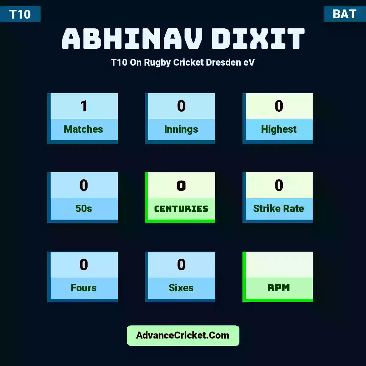 Abhinav Dixit T10  On Rugby Cricket Dresden eV, Abhinav Dixit played 1 matches, scored 0 runs as highest, 0 half-centuries, and 0 centuries, with a strike rate of 0. A.Dixit hit 0 fours and 0 sixes.