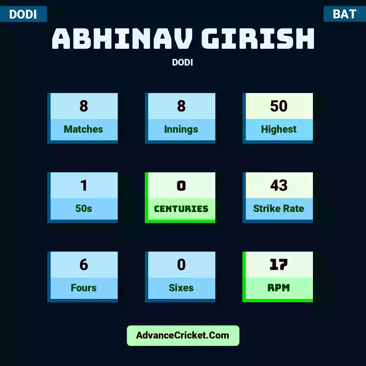 Abhinav Girish DODI , Abhinav Girish played 8 matches, scored 50 runs as highest, 1 half-centuries, and 0 centuries, with a strike rate of 43. A.Girish hit 6 fours and 0 sixes, with an RPM of 17.