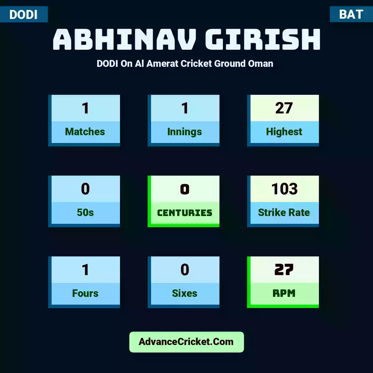 Abhinav Girish DODI  On Al Amerat Cricket Ground Oman , Abhinav Girish played 2 matches, scored 5 runs as highest, 0 half-centuries, and 0 centuries, with a strike rate of 15. A.Girish hit 0 fours and 0 sixes, with an RPM of 4.