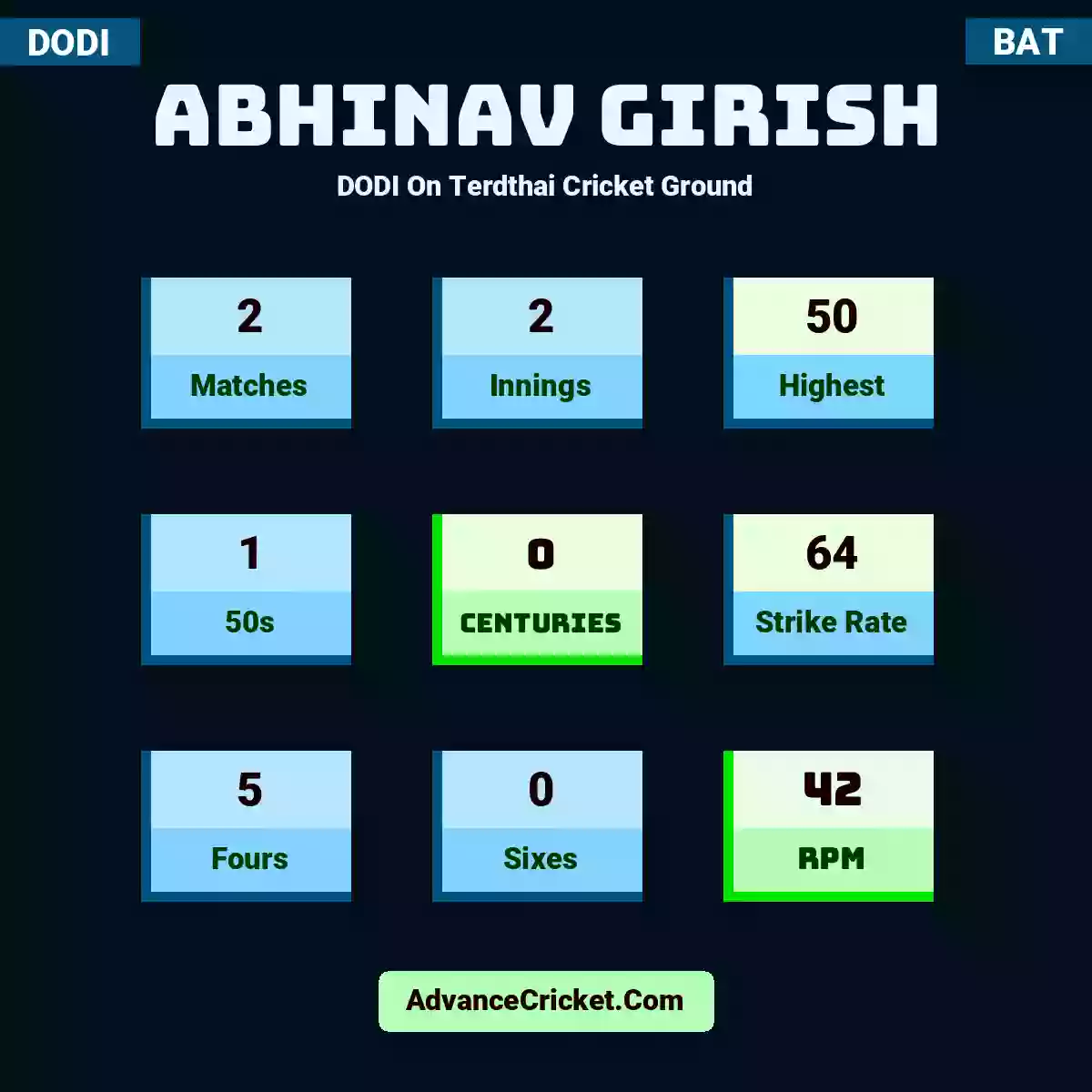 Abhinav Girish DODI  On Terdthai Cricket Ground, Abhinav Girish played 2 matches, scored 50 runs as highest, 1 half-centuries, and 0 centuries, with a strike rate of 64. A.Girish hit 5 fours and 0 sixes, with an RPM of 42.