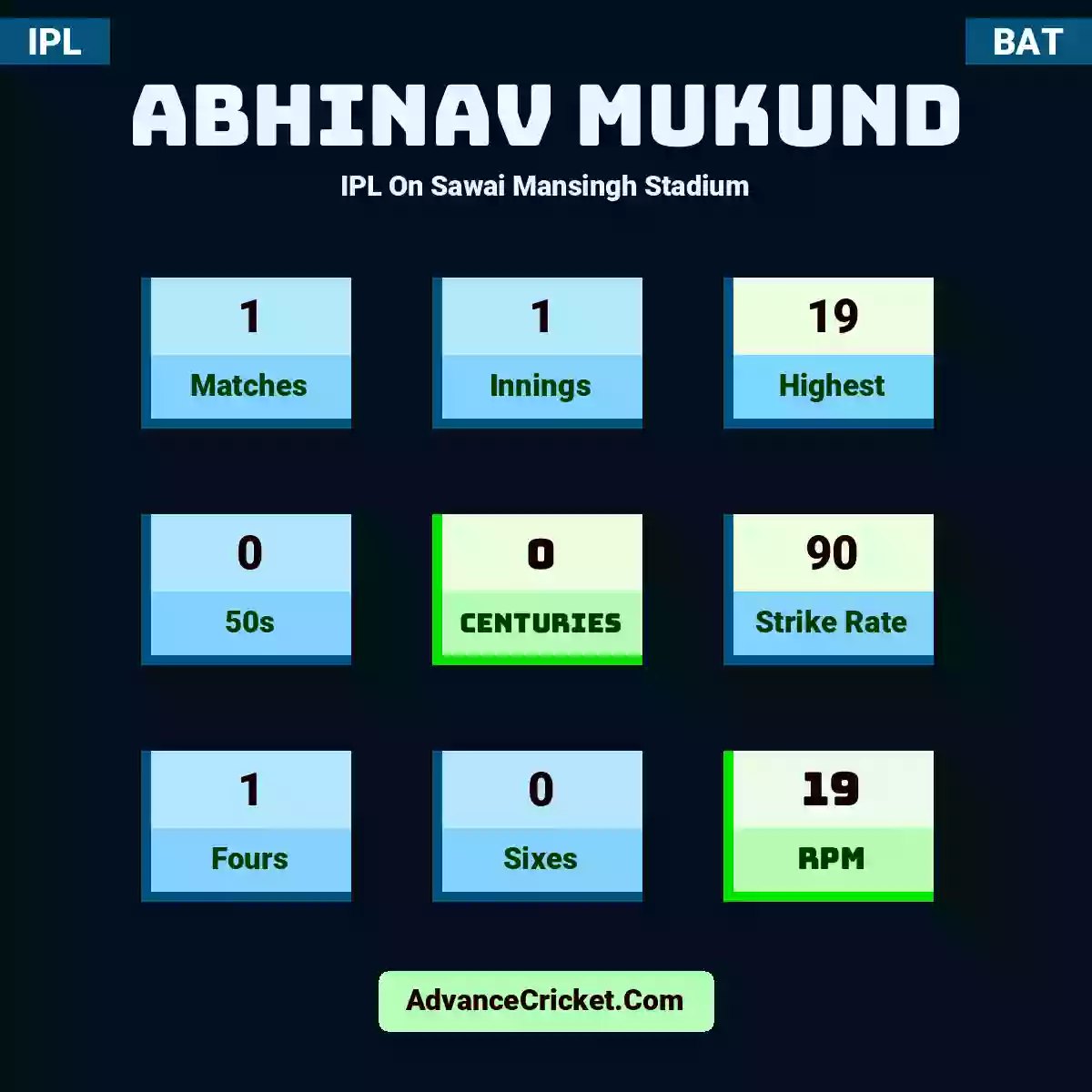 Abhinav Mukund IPL  On Sawai Mansingh Stadium, Abhinav Mukund played 1 matches, scored 19 runs as highest, 0 half-centuries, and 0 centuries, with a strike rate of 90. A.Mukund hit 1 fours and 0 sixes, with an RPM of 19.
