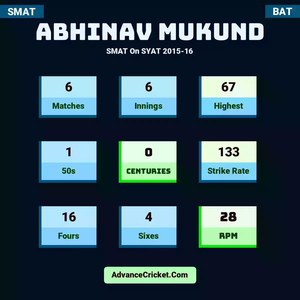 Abhinav Mukund SMAT  On SYAT 2015-16, Abhinav Mukund played 6 matches, scored 67 runs as highest, 1 half-centuries, and 0 centuries, with a strike rate of 133. A.Mukund hit 16 fours and 4 sixes, with an RPM of 28.