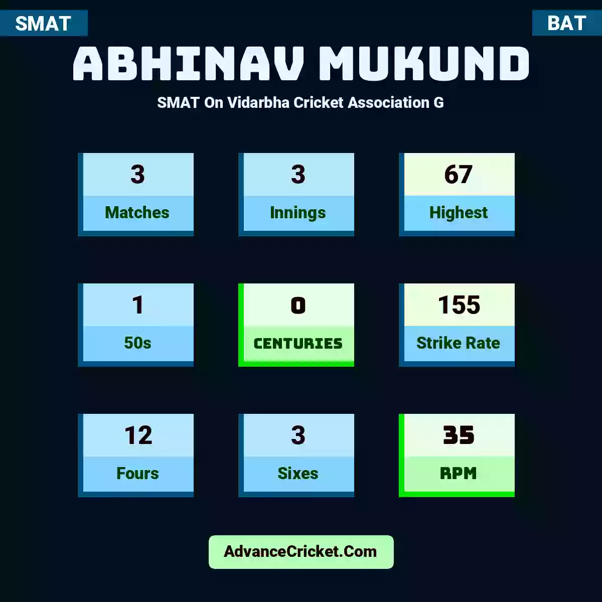Abhinav Mukund SMAT  On Vidarbha Cricket Association G, Abhinav Mukund played 3 matches, scored 67 runs as highest, 1 half-centuries, and 0 centuries, with a strike rate of 155. A.Mukund hit 12 fours and 3 sixes, with an RPM of 35.