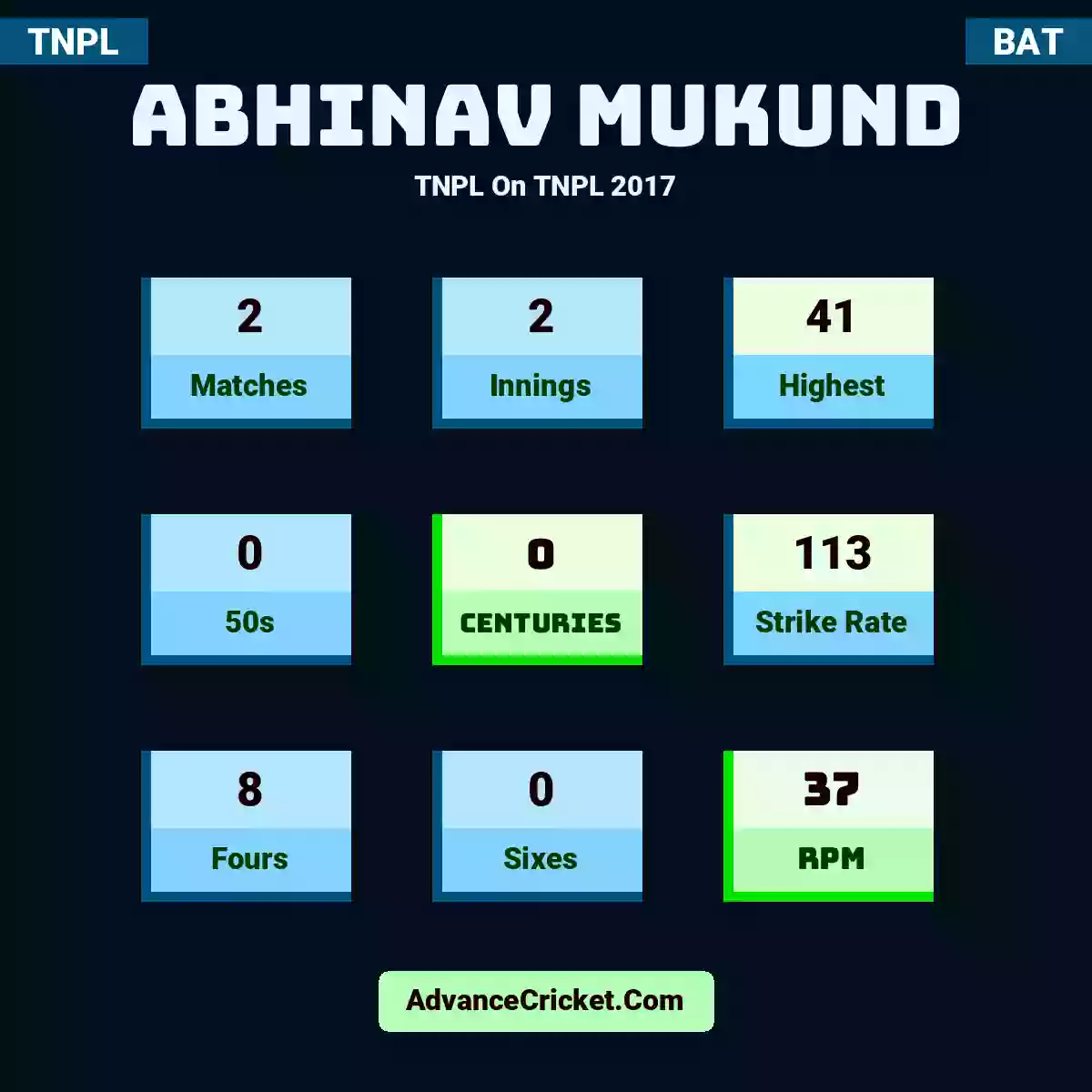 Abhinav Mukund TNPL  On TNPL 2017, Abhinav Mukund played 2 matches, scored 41 runs as highest, 0 half-centuries, and 0 centuries, with a strike rate of 113. A.Mukund hit 8 fours and 0 sixes, with an RPM of 37.