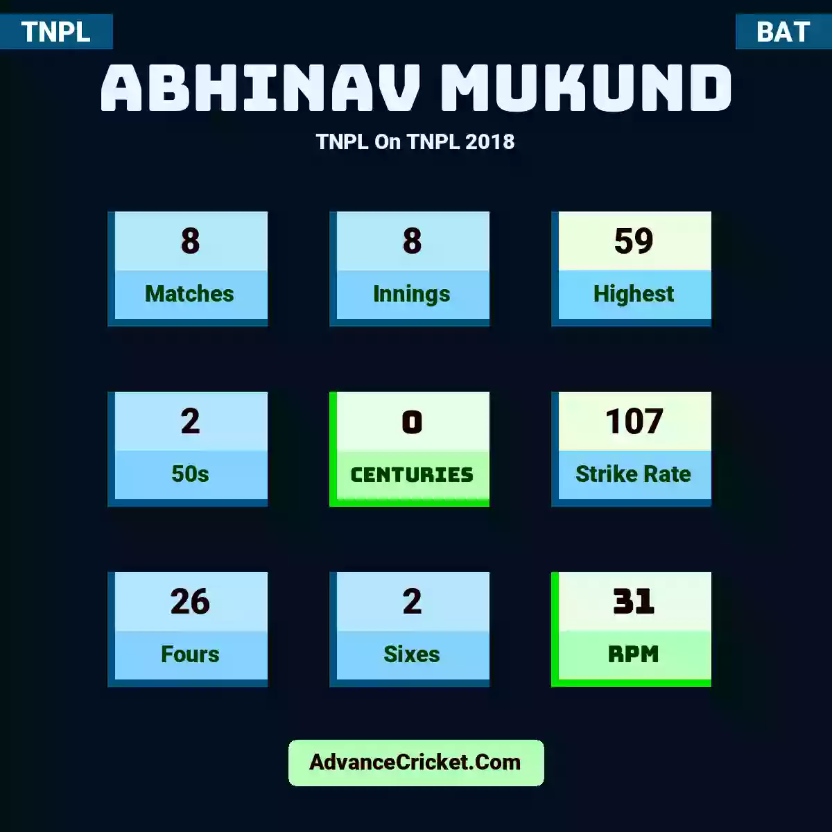 Abhinav Mukund TNPL  On TNPL 2018, Abhinav Mukund played 8 matches, scored 59 runs as highest, 2 half-centuries, and 0 centuries, with a strike rate of 107. A.Mukund hit 26 fours and 2 sixes, with an RPM of 31.