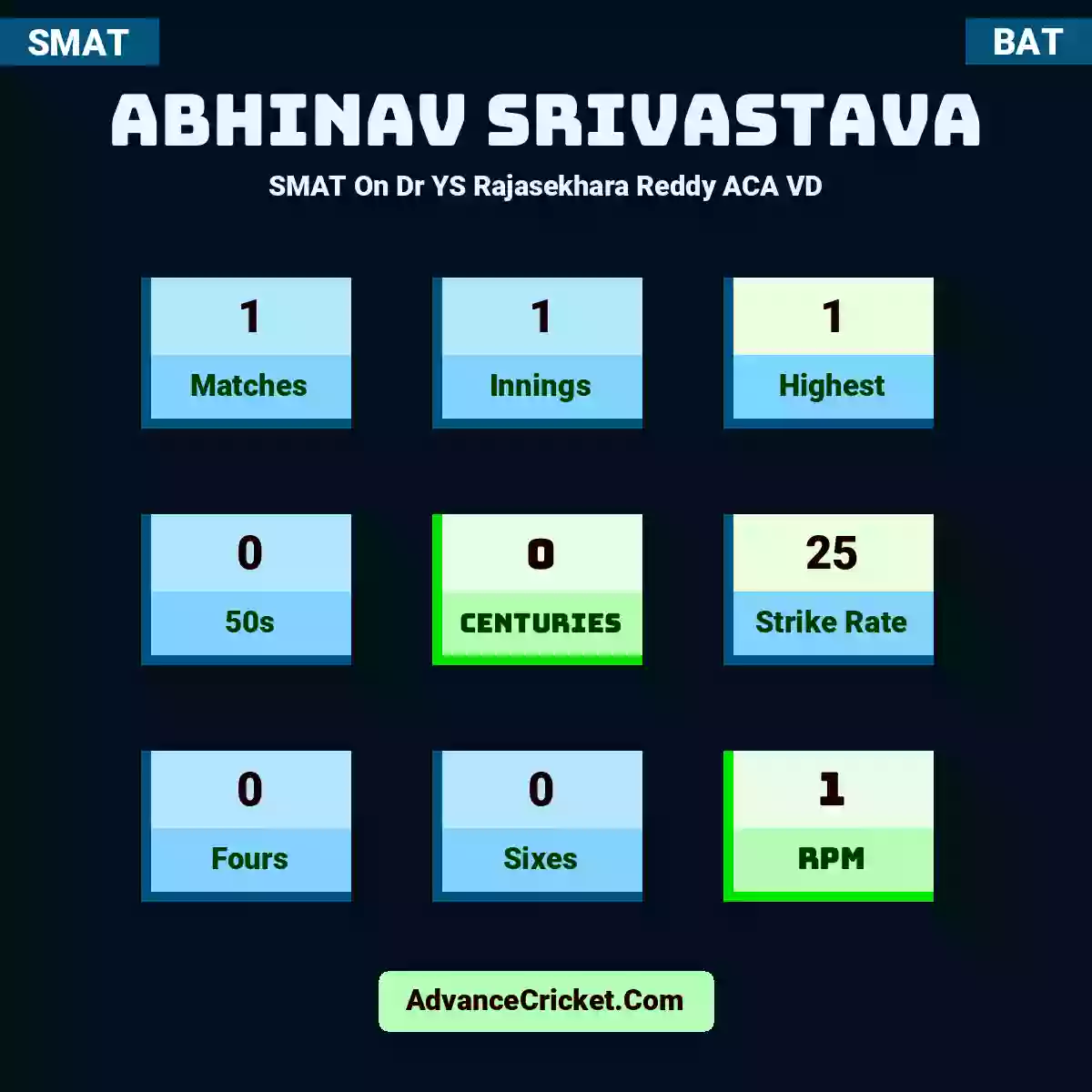 Abhinav Srivastava SMAT  On Dr YS Rajasekhara Reddy ACA VD, Abhinav Srivastava played 1 matches, scored 1 runs as highest, 0 half-centuries, and 0 centuries, with a strike rate of 25. A.Srivastava hit 0 fours and 0 sixes, with an RPM of 1.