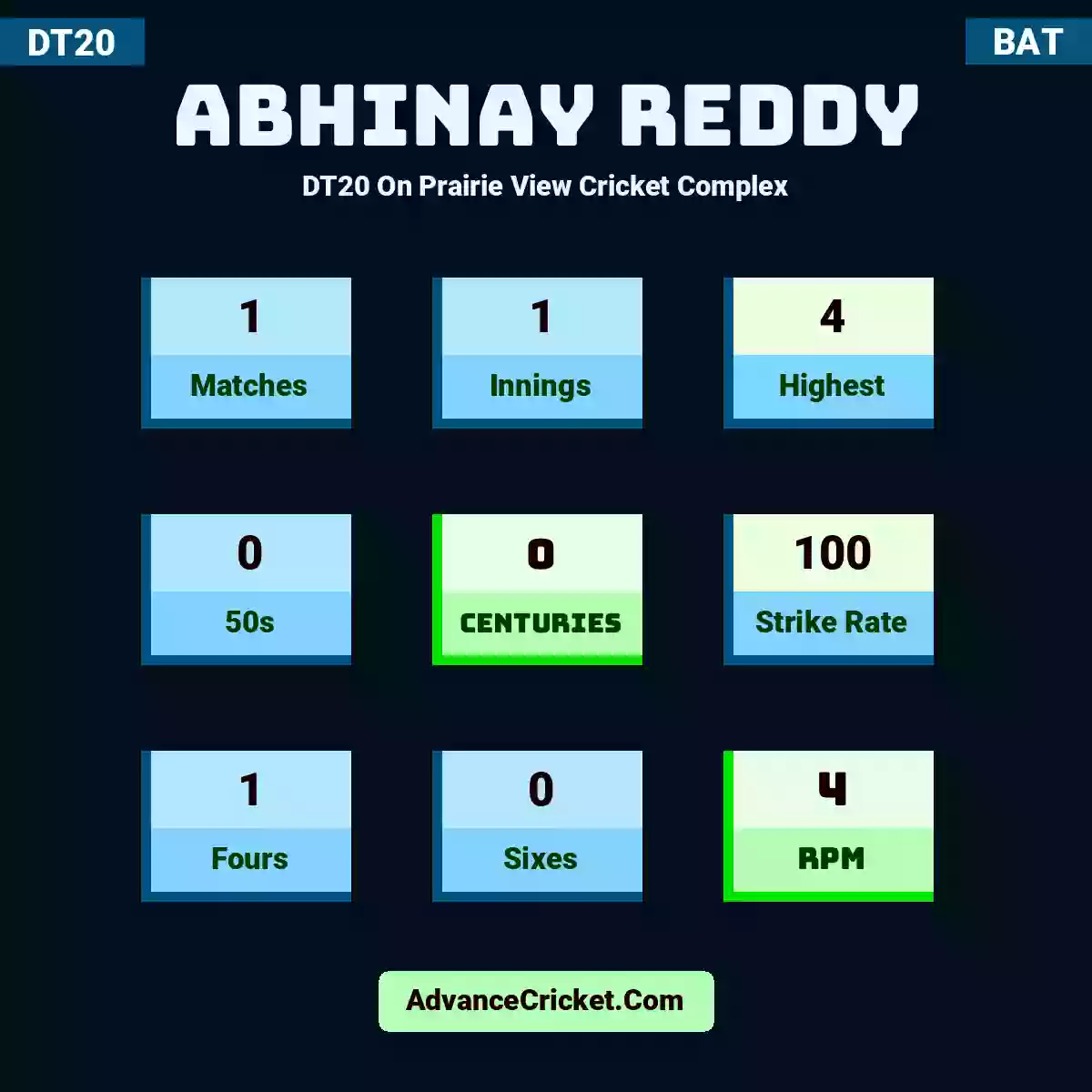 Abhinay Reddy DT20  On Prairie View Cricket Complex, Abhinay Reddy played 1 matches, scored 4 runs as highest, 0 half-centuries, and 0 centuries, with a strike rate of 100. A.Reddy hit 1 fours and 0 sixes, with an RPM of 4.