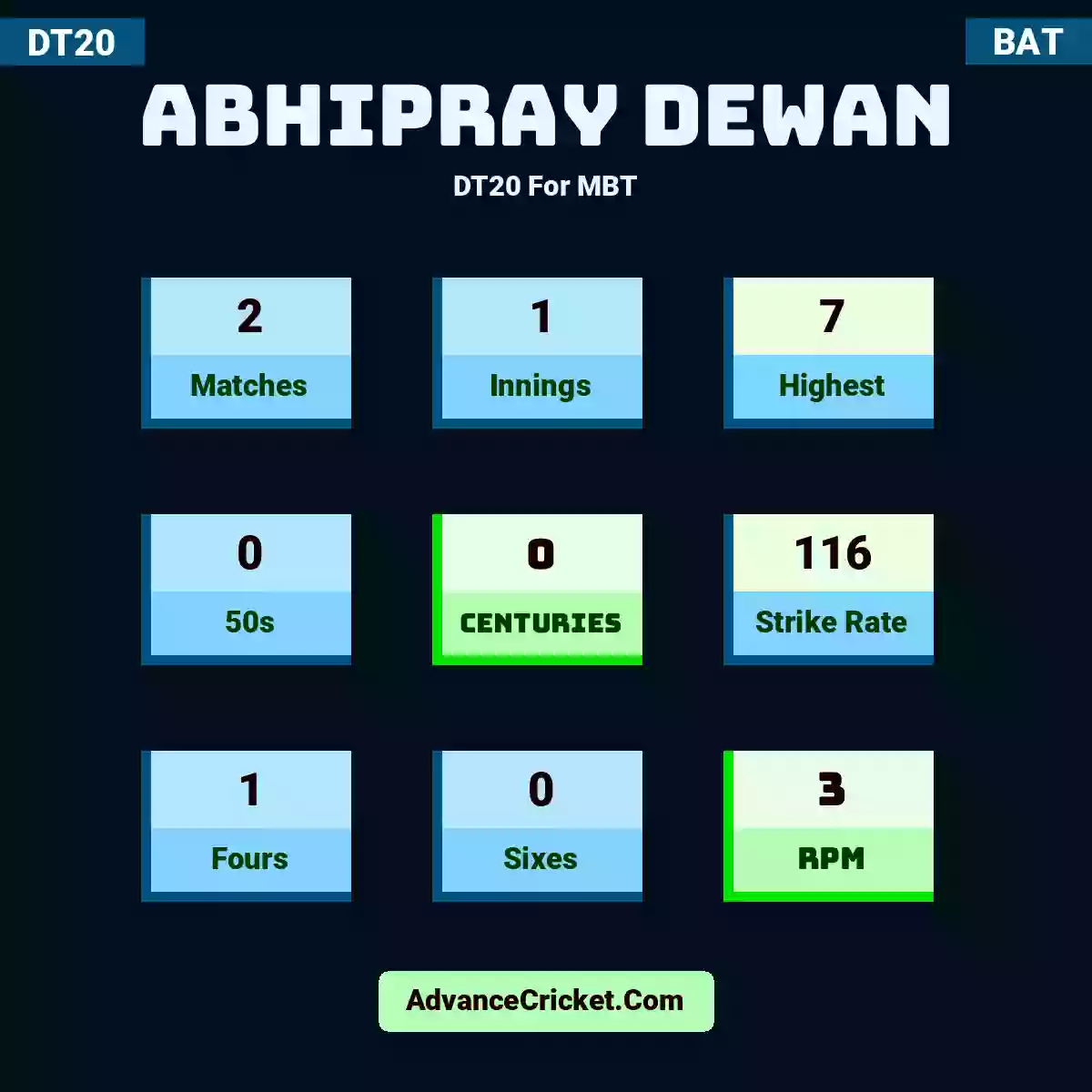 Abhipray Dewan DT20  For MBT, Abhipray Dewan played 2 matches, scored 7 runs as highest, 0 half-centuries, and 0 centuries, with a strike rate of 116. A.Dewan hit 1 fours and 0 sixes, with an RPM of 3.