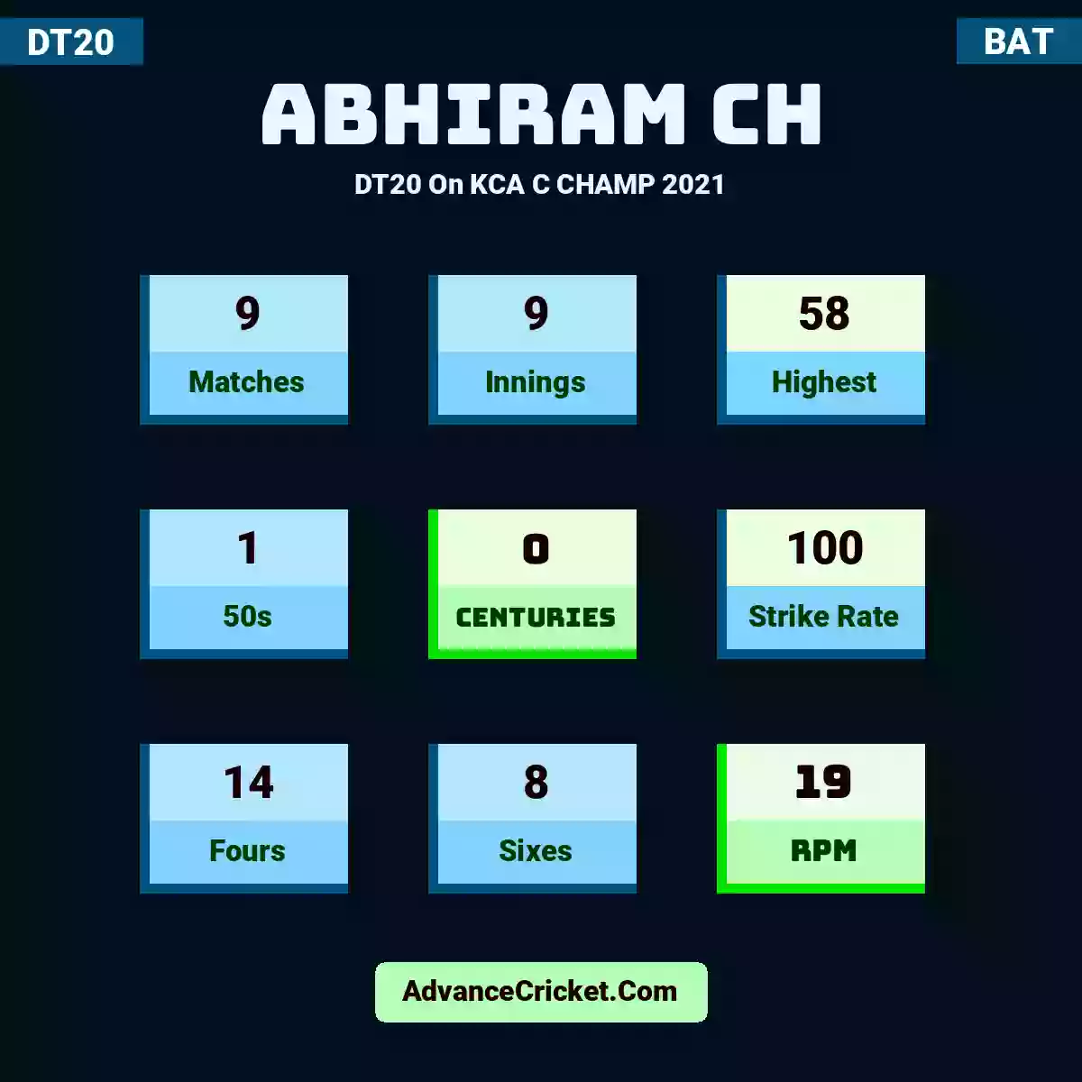 Abhiram CH DT20  On KCA C CHAMP 2021, Abhiram CH played 9 matches, scored 58 runs as highest, 1 half-centuries, and 0 centuries, with a strike rate of 100. A.CH hit 14 fours and 8 sixes, with an RPM of 19.