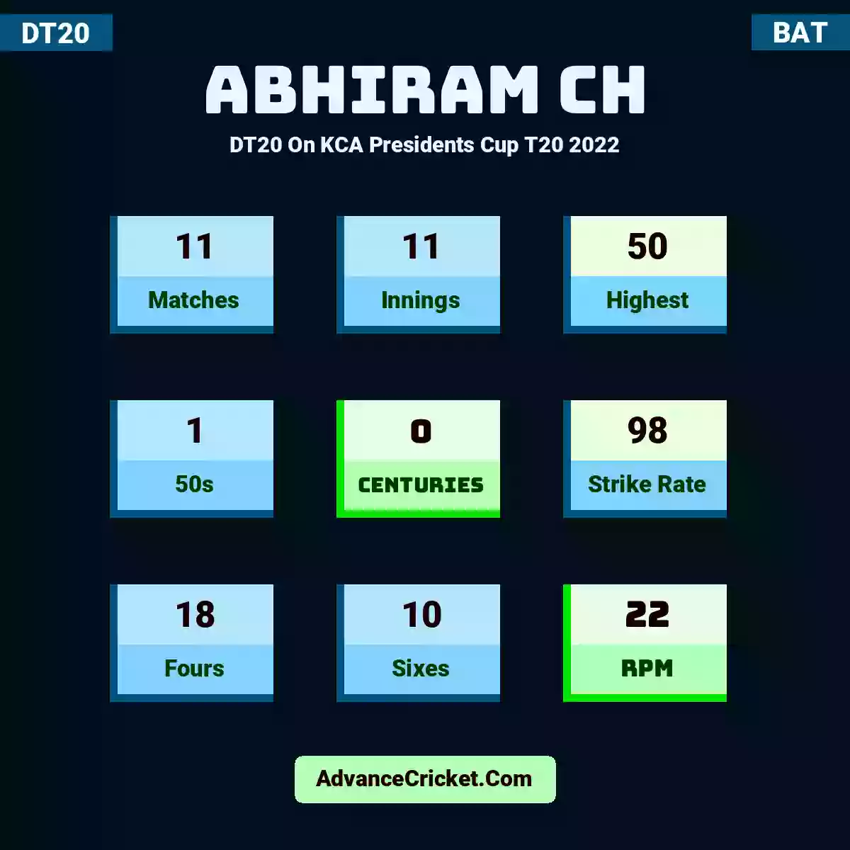Abhiram CH DT20  On KCA Presidents Cup T20 2022, Abhiram CH played 11 matches, scored 50 runs as highest, 1 half-centuries, and 0 centuries, with a strike rate of 98. A.CH hit 18 fours and 10 sixes, with an RPM of 22.