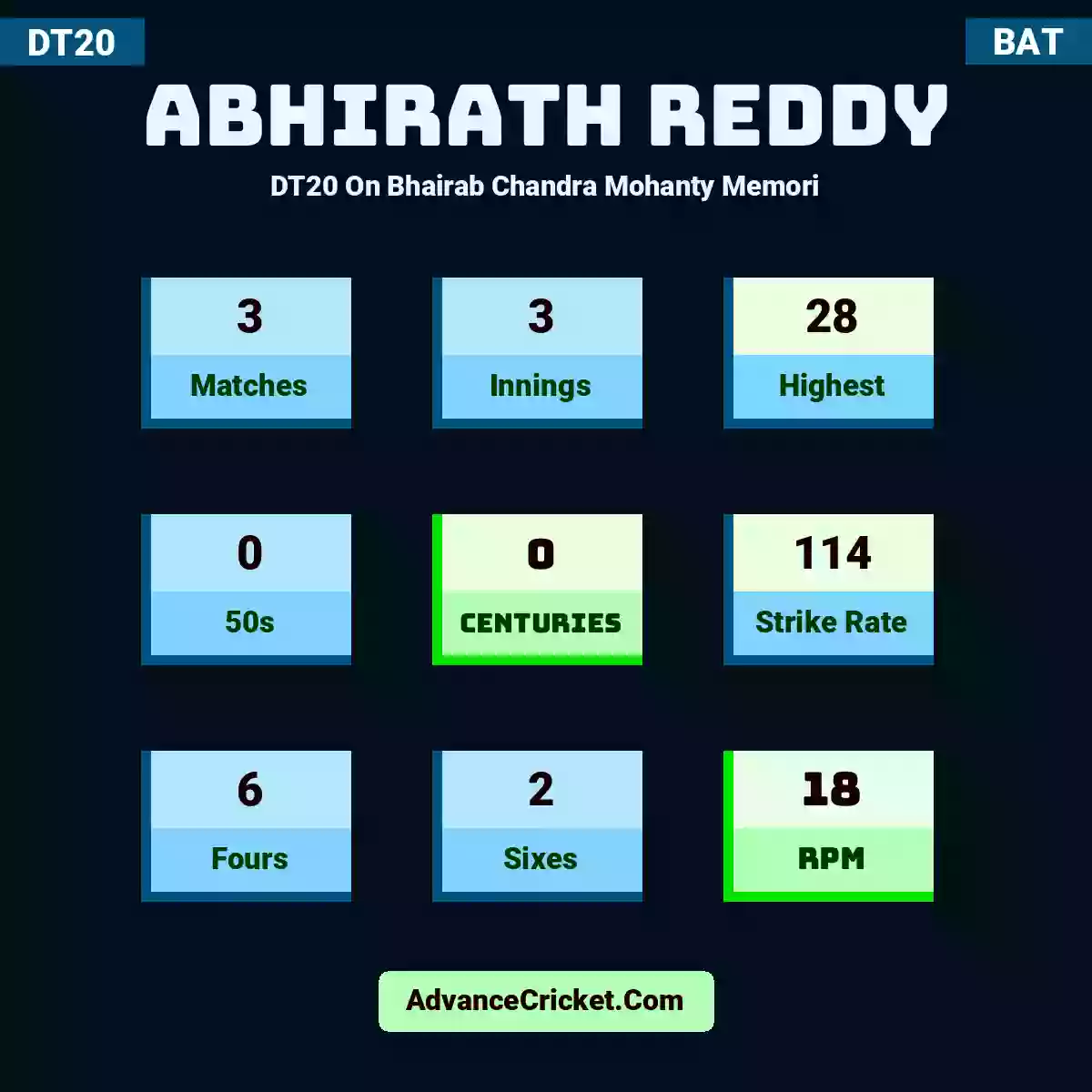 Abhirath Reddy DT20  On Bhairab Chandra Mohanty Memori, Abhirath Reddy played 3 matches, scored 28 runs as highest, 0 half-centuries, and 0 centuries, with a strike rate of 114. A.Reddy hit 6 fours and 2 sixes, with an RPM of 18.