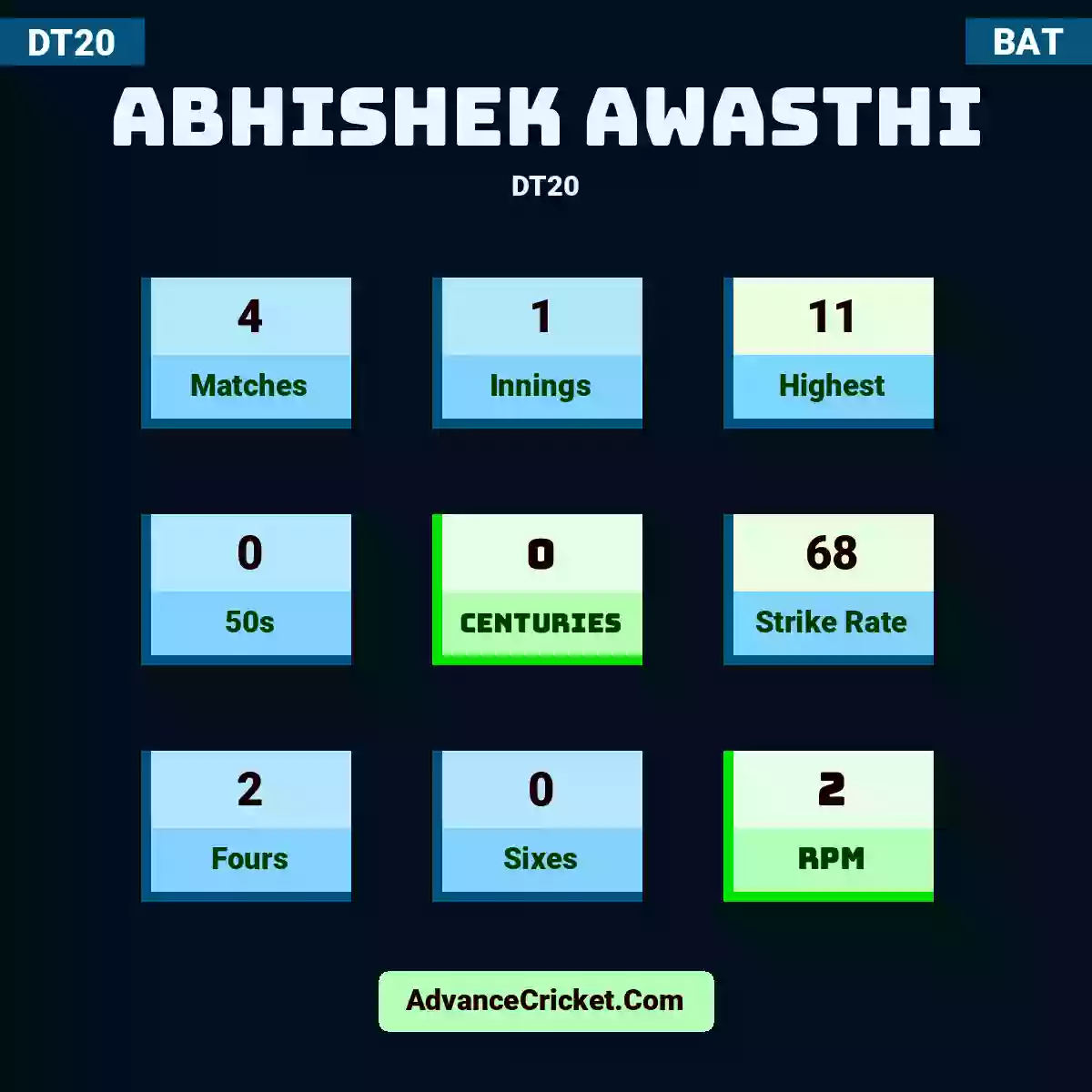 Abhishek Awasthi DT20 , Abhishek Awasthi played 4 matches, scored 11 runs as highest, 0 half-centuries, and 0 centuries, with a strike rate of 68. A.Awasthi hit 2 fours and 0 sixes, with an RPM of 2.