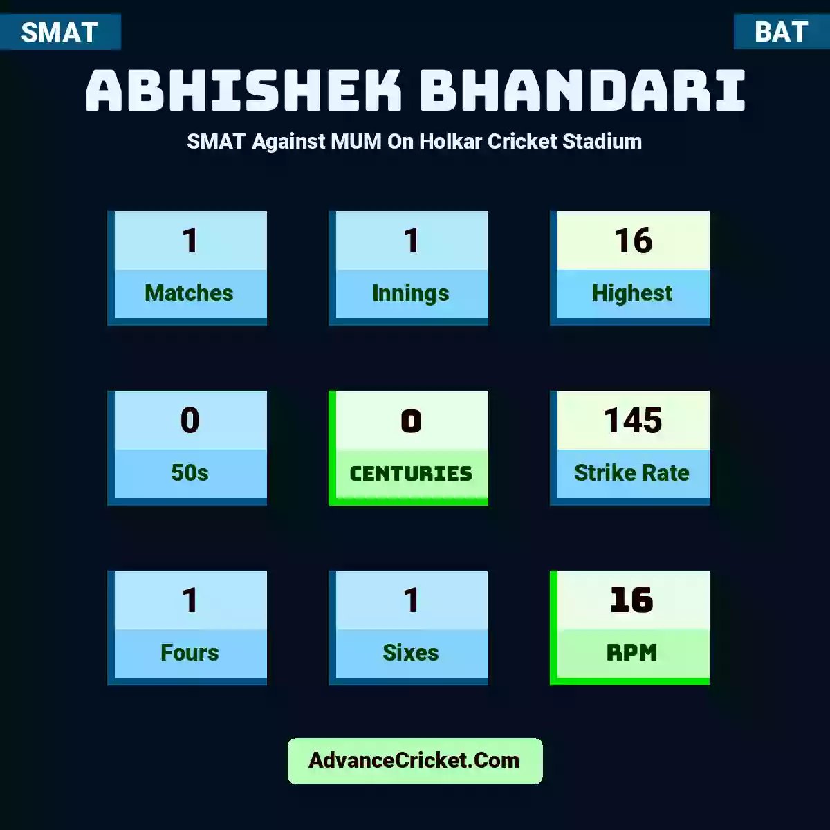 Abhishek Bhandari SMAT  Against MUM On Holkar Cricket Stadium, Abhishek Bhandari played 1 matches, scored 16 runs as highest, 0 half-centuries, and 0 centuries, with a strike rate of 145. A.Bhandari hit 1 fours and 1 sixes, with an RPM of 16.