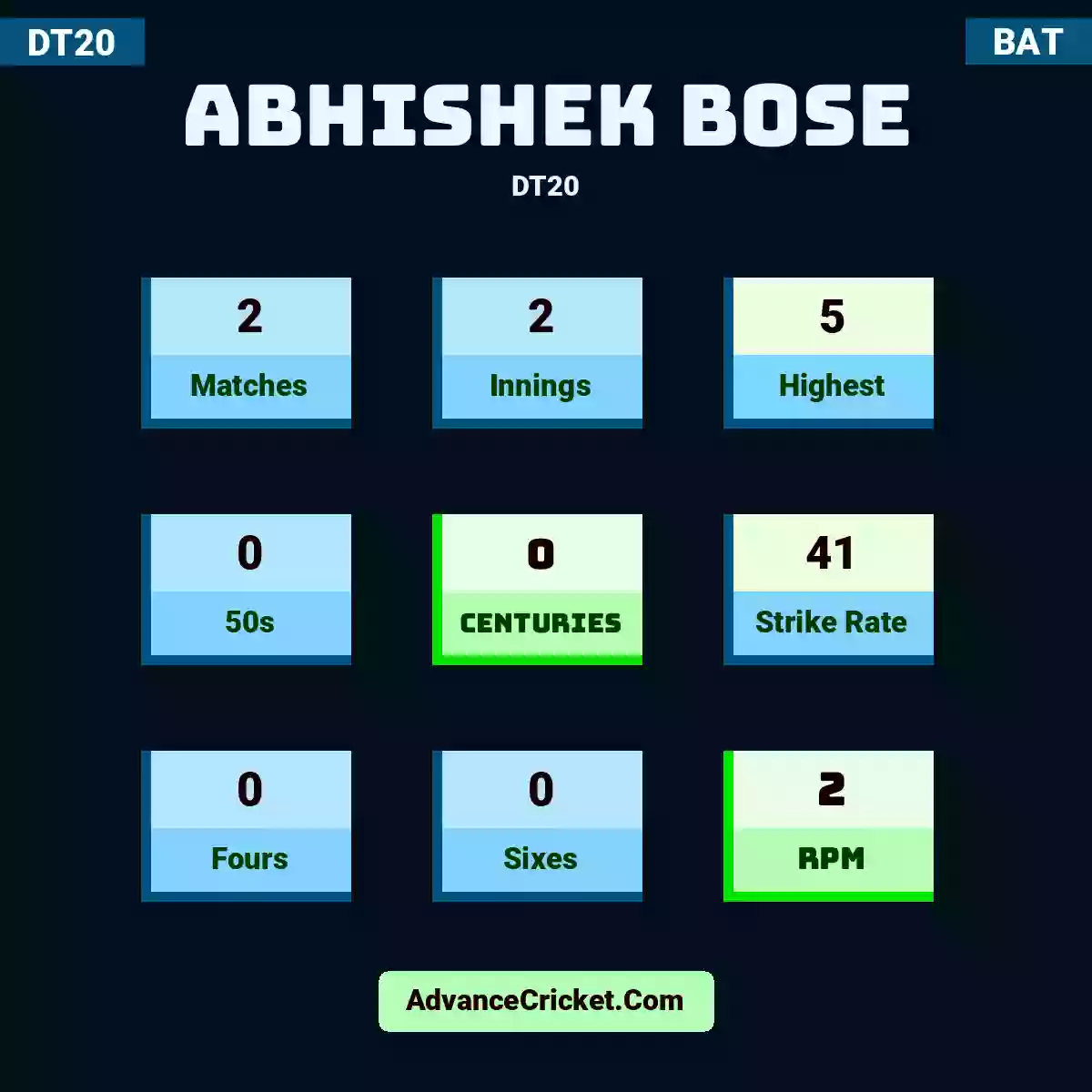 Abhishek Bose DT20 , Abhishek Bose played 2 matches, scored 5 runs as highest, 0 half-centuries, and 0 centuries, with a strike rate of 41. A.Bose hit 0 fours and 0 sixes, with an RPM of 2.