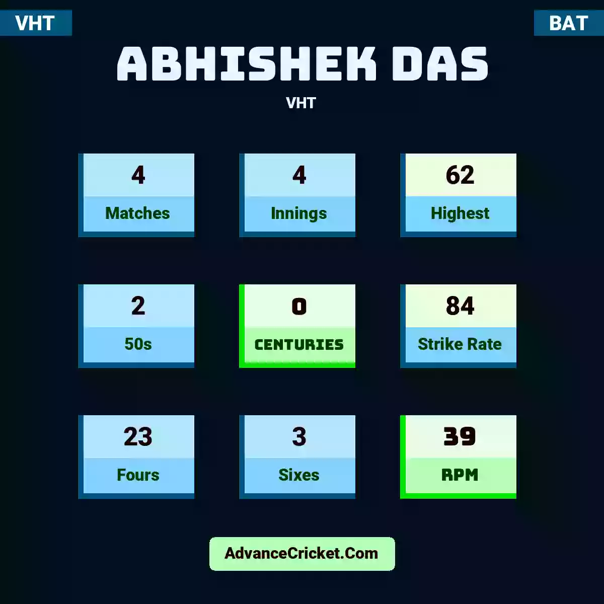 Abhishek Das VHT , Abhishek Das played 4 matches, scored 62 runs as highest, 2 half-centuries, and 0 centuries, with a strike rate of 84. A.Das hit 23 fours and 3 sixes, with an RPM of 39.