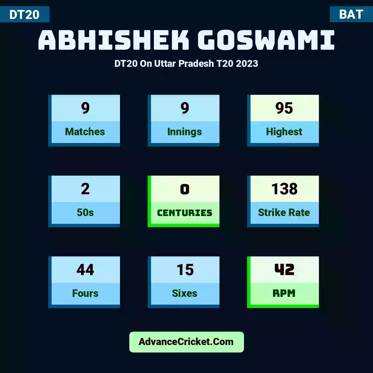 Abhishek Goswami DT20  On Uttar Pradesh T20 2023, Abhishek Goswami played 9 matches, scored 95 runs as highest, 2 half-centuries, and 0 centuries, with a strike rate of 138. A.Goswami hit 44 fours and 15 sixes, with an RPM of 42.