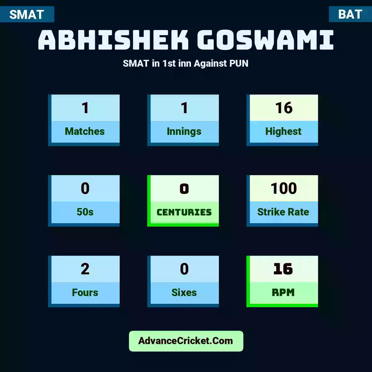 Abhishek Goswami SMAT  in 1st inn Against PUN, Abhishek Goswami played 1 matches, scored 16 runs as highest, 0 half-centuries, and 0 centuries, with a strike rate of 100. A.Goswami hit 2 fours and 0 sixes, with an RPM of 16.