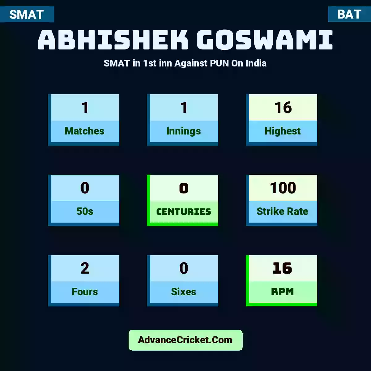 Abhishek Goswami SMAT  in 1st inn Against PUN On India, Abhishek Goswami played 1 matches, scored 16 runs as highest, 0 half-centuries, and 0 centuries, with a strike rate of 100. A.Goswami hit 2 fours and 0 sixes, with an RPM of 16.