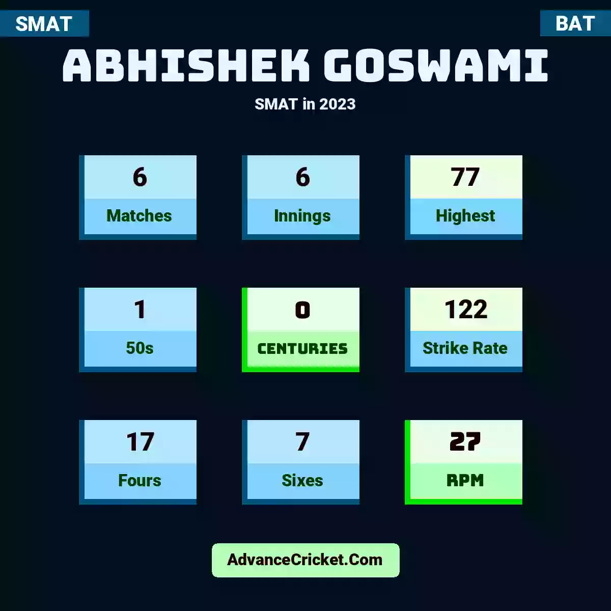 Abhishek Goswami SMAT  in 2023, Abhishek Goswami played 6 matches, scored 77 runs as highest, 1 half-centuries, and 0 centuries, with a strike rate of 122. A.Goswami hit 17 fours and 7 sixes, with an RPM of 27.
