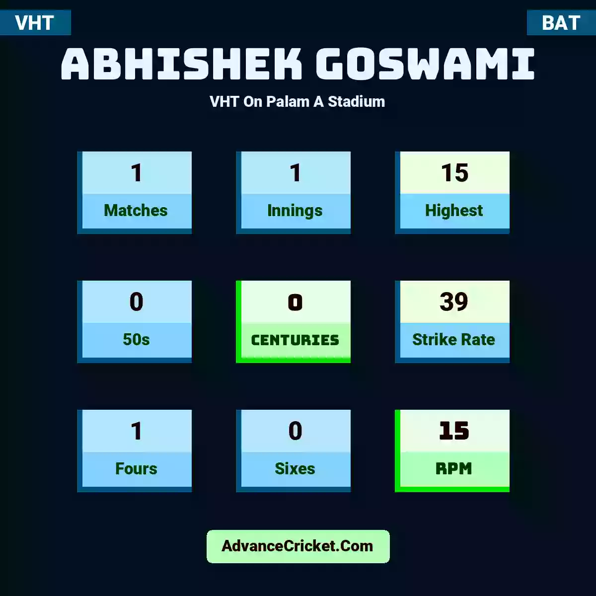 Abhishek Goswami VHT  On Palam A Stadium, Abhishek Goswami played 1 matches, scored 15 runs as highest, 0 half-centuries, and 0 centuries, with a strike rate of 39. A.Goswami hit 1 fours and 0 sixes, with an RPM of 15.