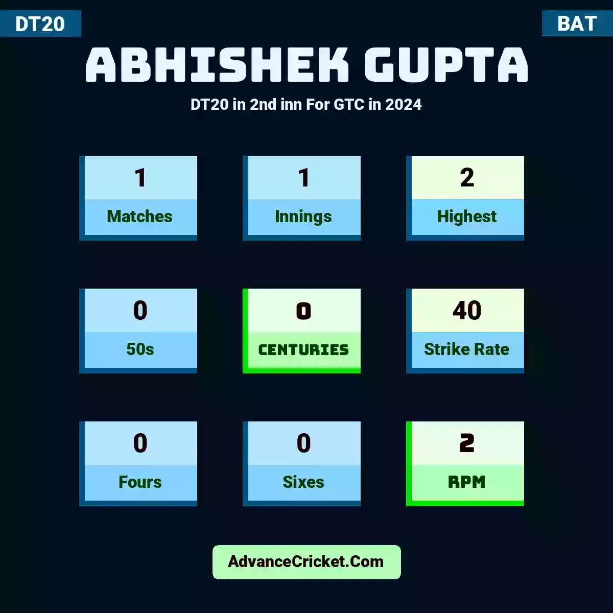 Abhishek Gupta DT20  in 2nd inn For GTC in 2024, Abhishek Gupta played 1 matches, scored 2 runs as highest, 0 half-centuries, and 0 centuries, with a strike rate of 40. A.Gupta hit 0 fours and 0 sixes, with an RPM of 2.
