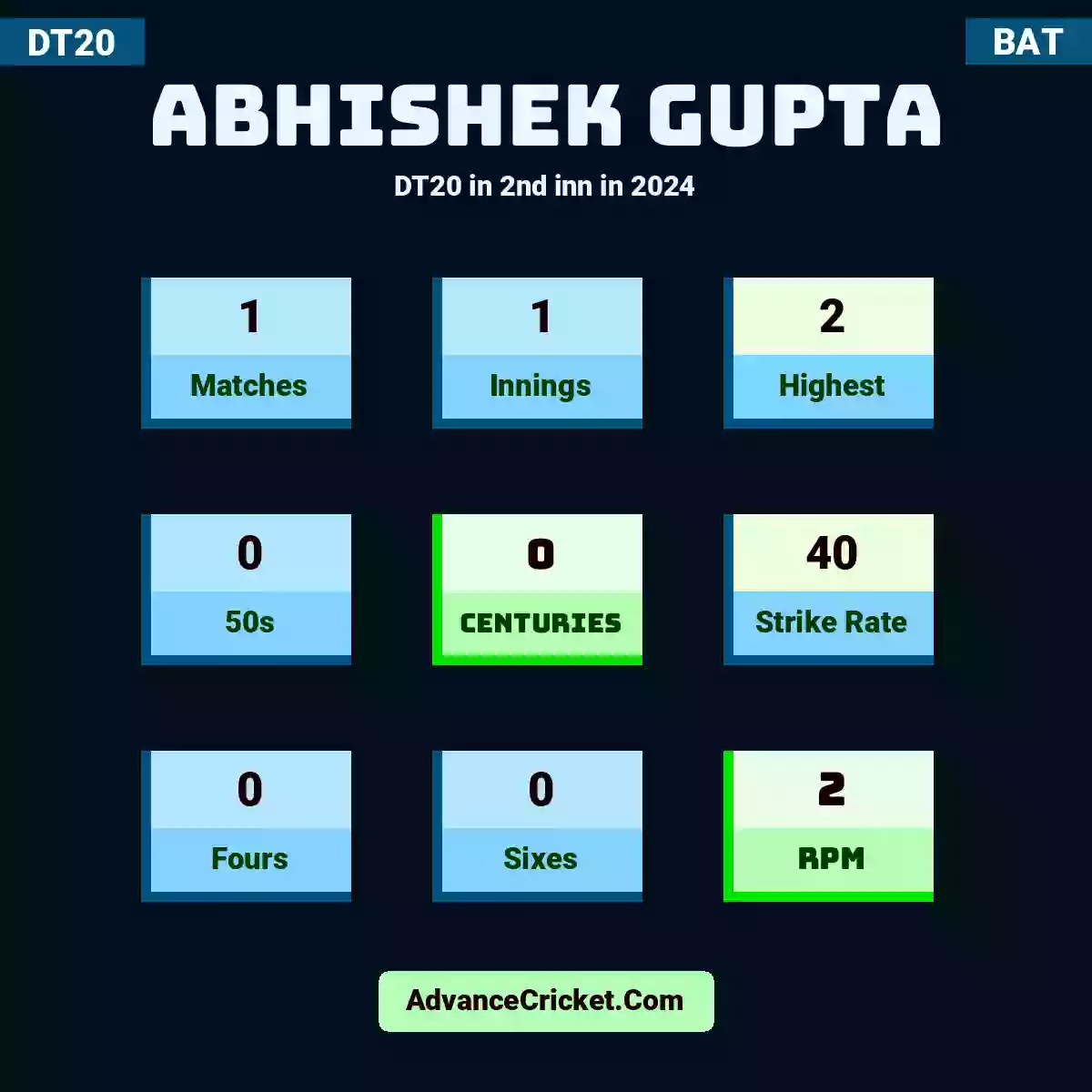 Abhishek Gupta DT20  in 2nd inn in 2024, Abhishek Gupta played 1 matches, scored 2 runs as highest, 0 half-centuries, and 0 centuries, with a strike rate of 40. A.Gupta hit 0 fours and 0 sixes, with an RPM of 2.