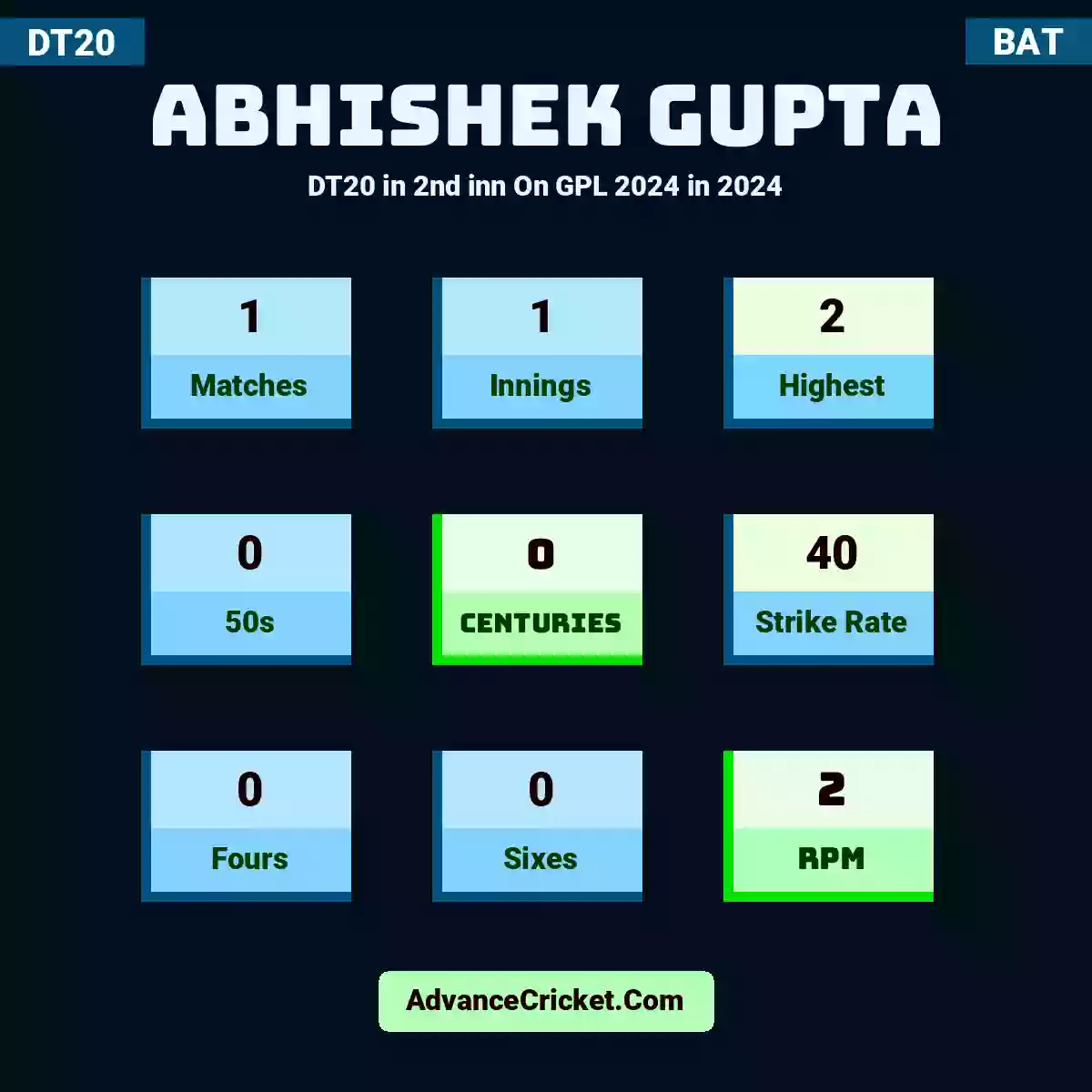 Abhishek Gupta DT20  in 2nd inn On GPL 2024 in 2024, Abhishek Gupta played 1 matches, scored 2 runs as highest, 0 half-centuries, and 0 centuries, with a strike rate of 40. A.Gupta hit 0 fours and 0 sixes, with an RPM of 2.