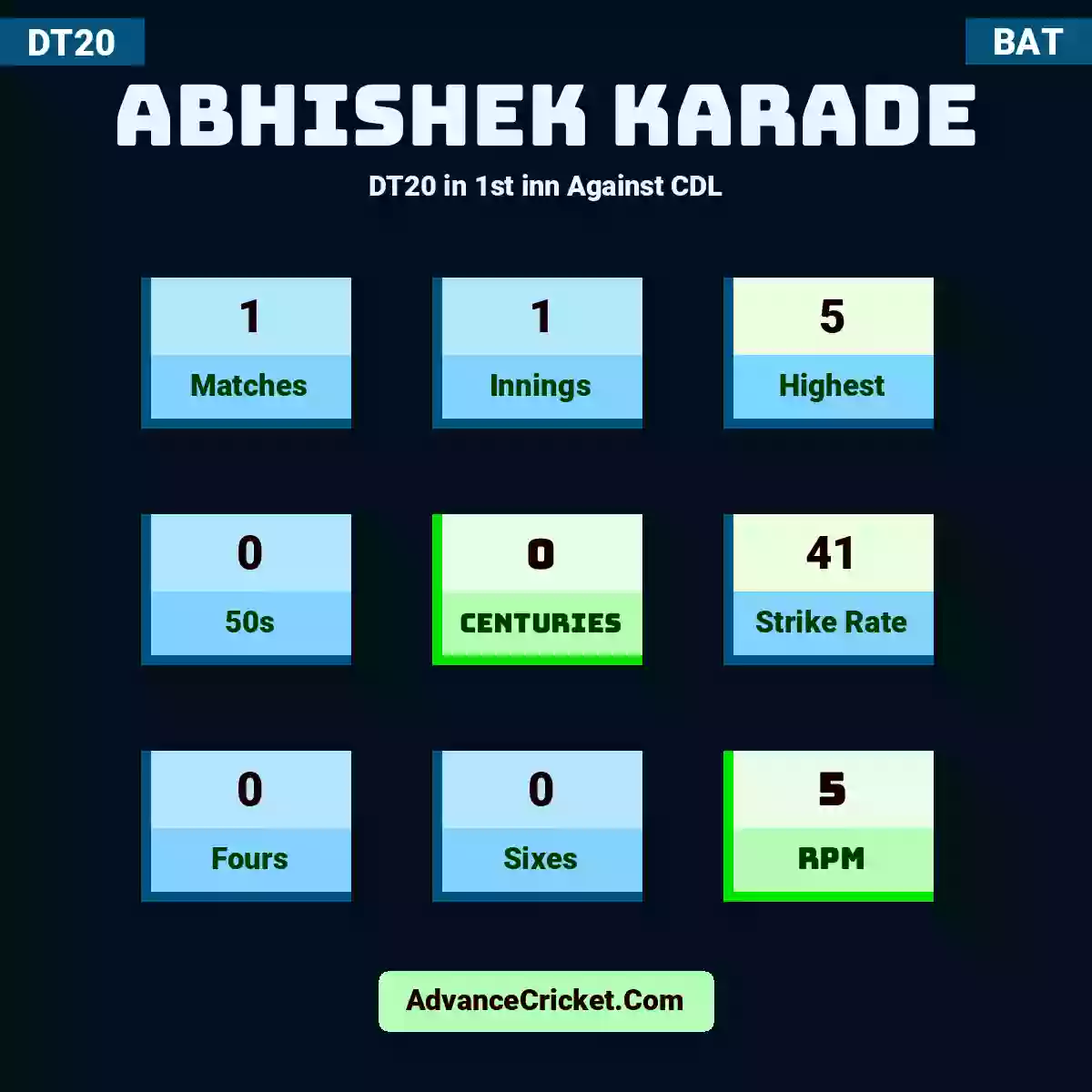 Abhishek Karade DT20  in 1st inn Against CDL, Abhishek Karade played 1 matches, scored 5 runs as highest, 0 half-centuries, and 0 centuries, with a strike rate of 41. A.Karade hit 0 fours and 0 sixes, with an RPM of 5.