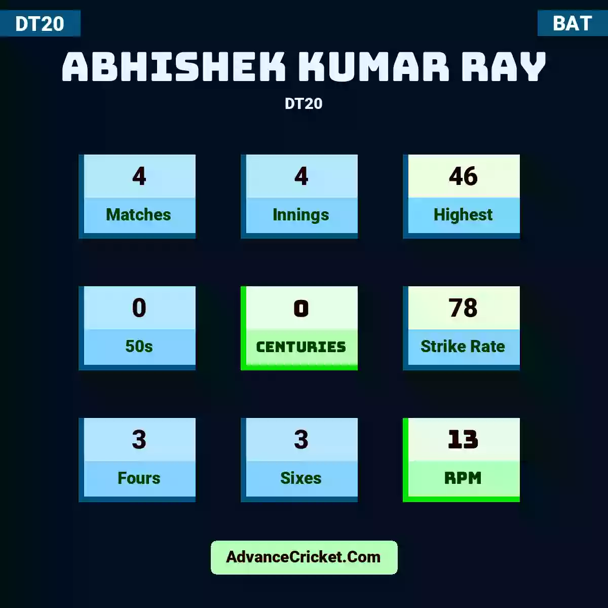 Abhishek Kumar Ray DT20 , Abhishek Kumar Ray played 4 matches, scored 46 runs as highest, 0 half-centuries, and 0 centuries, with a strike rate of 78. A.Kumar.Ray hit 3 fours and 3 sixes, with an RPM of 13.