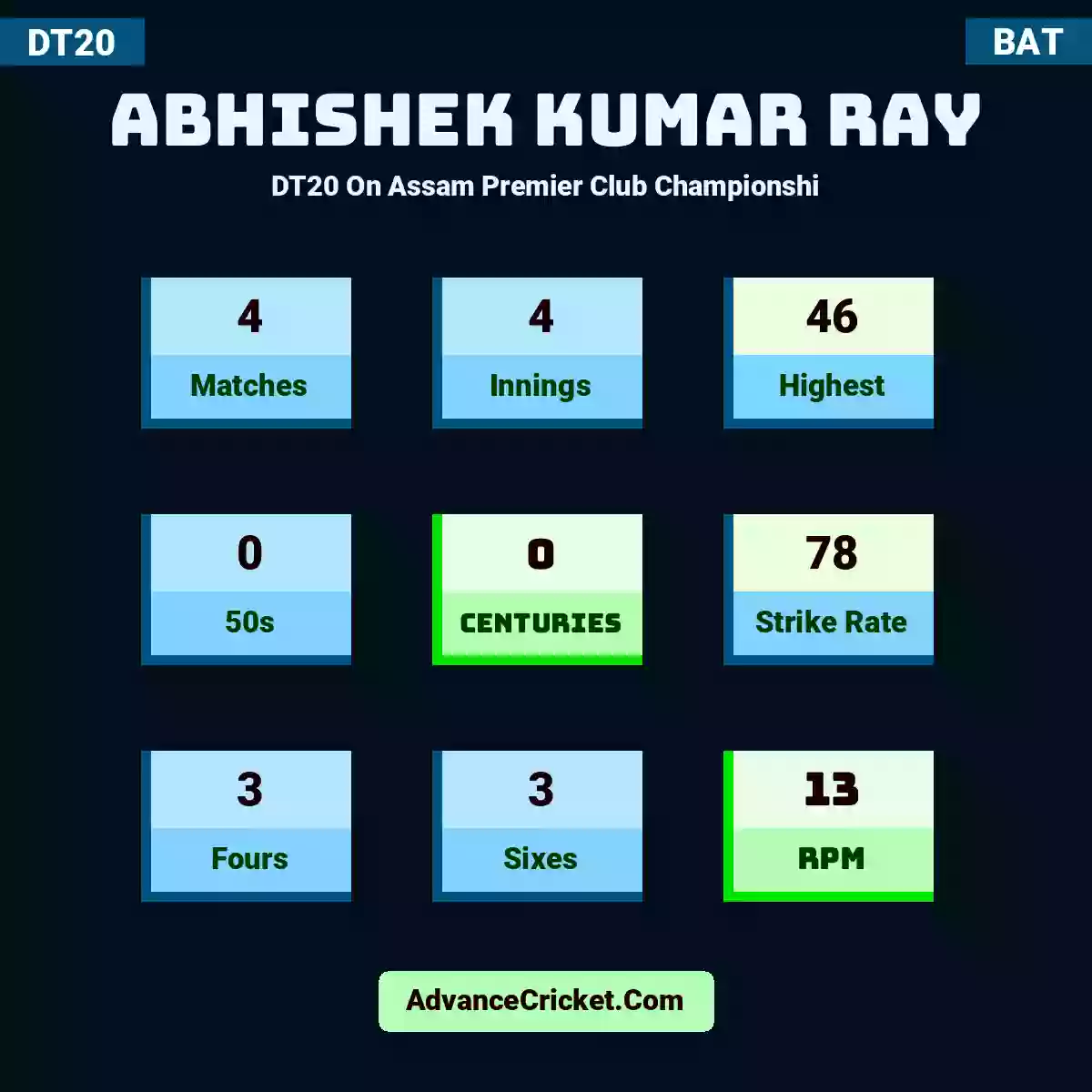 Abhishek Kumar Ray DT20  On Assam Premier Club Championshi, Abhishek Kumar Ray played 4 matches, scored 46 runs as highest, 0 half-centuries, and 0 centuries, with a strike rate of 78. A.Kumar.Ray hit 3 fours and 3 sixes, with an RPM of 13.