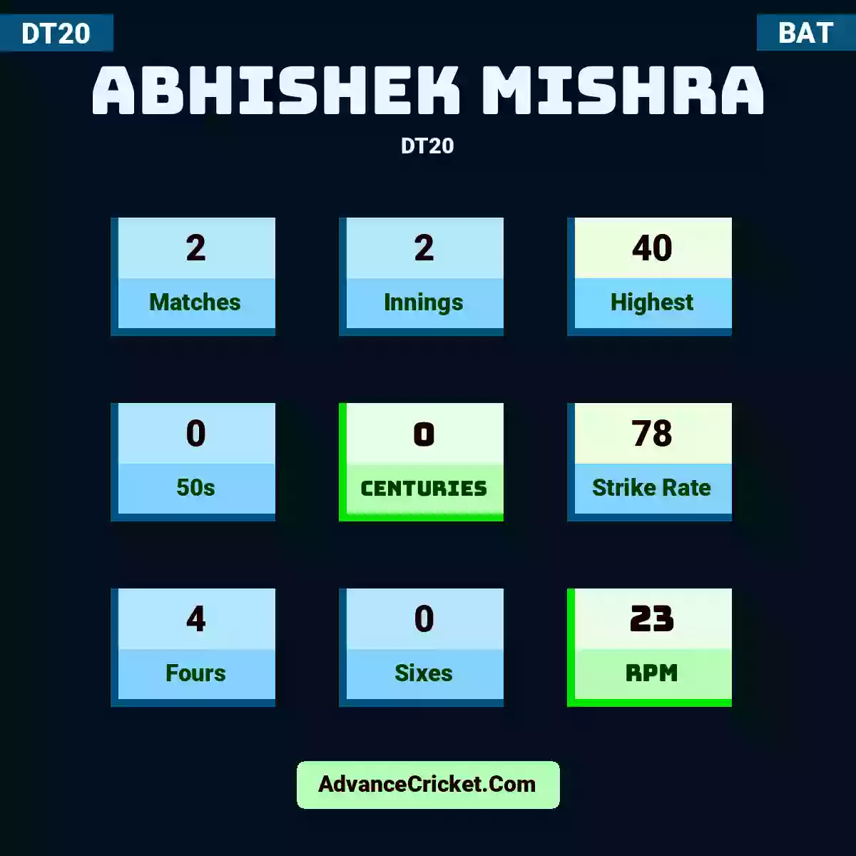 Abhishek Mishra DT20 , Abhishek Mishra played 2 matches, scored 40 runs as highest, 0 half-centuries, and 0 centuries, with a strike rate of 78. A.Mishra hit 4 fours and 0 sixes, with an RPM of 23.