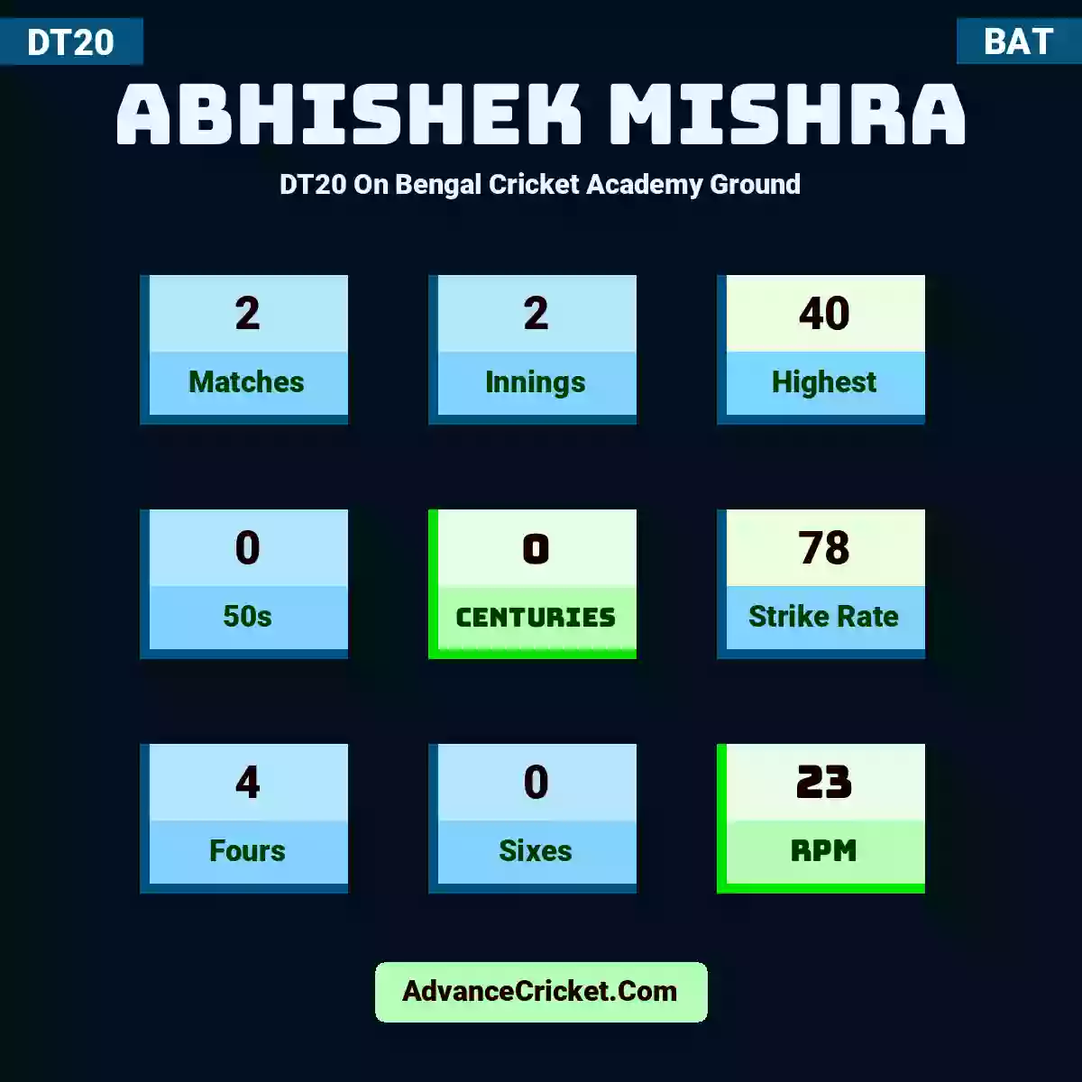 Abhishek Mishra DT20  On Bengal Cricket Academy Ground, Abhishek Mishra played 2 matches, scored 40 runs as highest, 0 half-centuries, and 0 centuries, with a strike rate of 78. A.Mishra hit 4 fours and 0 sixes, with an RPM of 23.