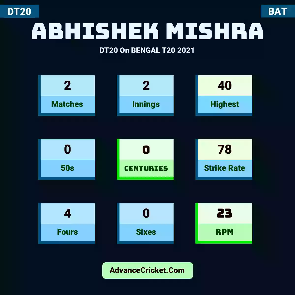 Abhishek Mishra DT20  On BENGAL T20 2021, Abhishek Mishra played 2 matches, scored 40 runs as highest, 0 half-centuries, and 0 centuries, with a strike rate of 78. A.Mishra hit 4 fours and 0 sixes, with an RPM of 23.