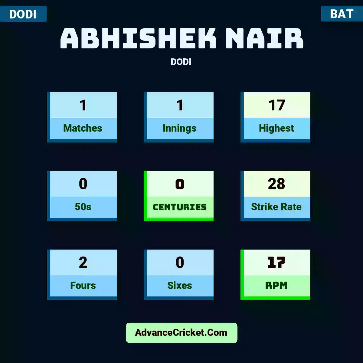 Abhishek Nair DODI , Abhishek Nair played 1 matches, scored 17 runs as highest, 0 half-centuries, and 0 centuries, with a strike rate of 28. A.Nair hit 2 fours and 0 sixes, with an RPM of 17.