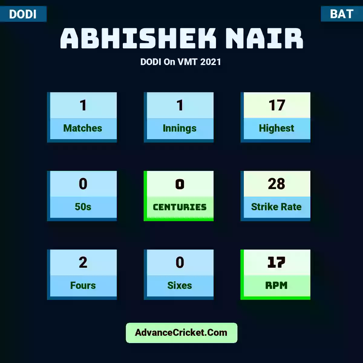 Abhishek Nair DODI  On VMT 2021, Abhishek Nair played 1 matches, scored 17 runs as highest, 0 half-centuries, and 0 centuries, with a strike rate of 28. A.Nair hit 2 fours and 0 sixes, with an RPM of 17.